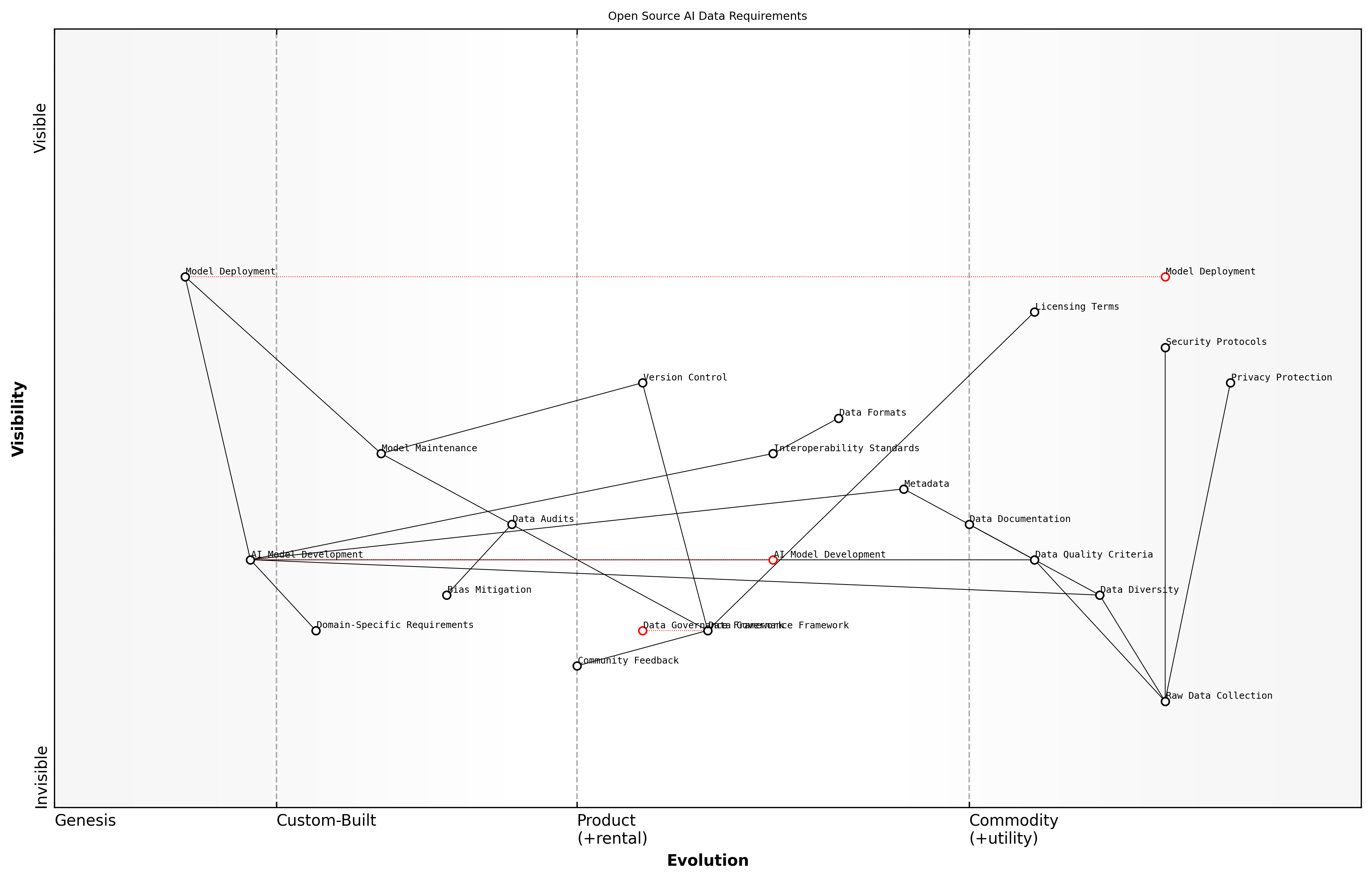 Draft Wardley Map: Insert Wardley Map illustrating the relationship between different components of data requirements in Open Source AI, from raw data collection to model deployment and maintenance.