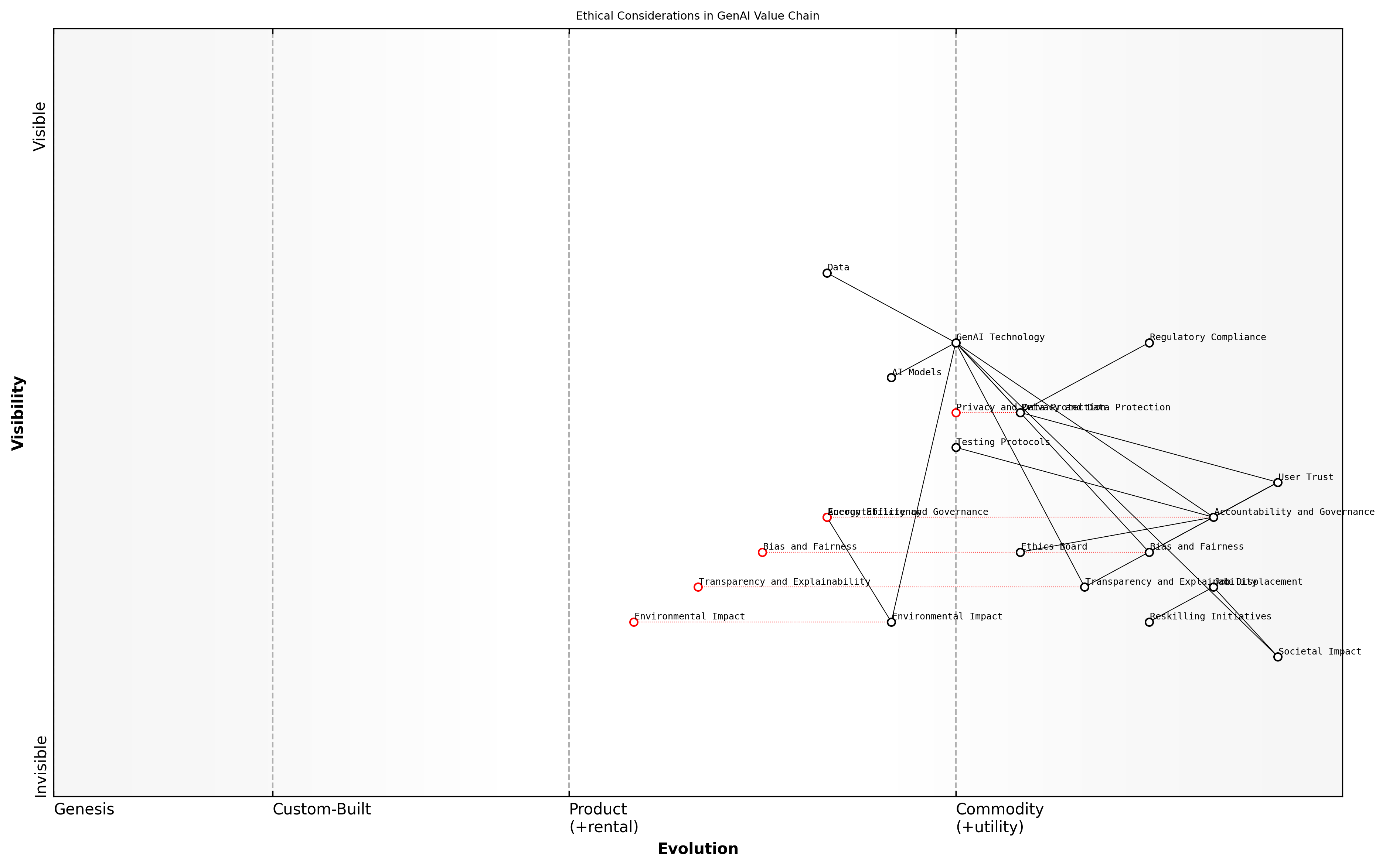Draft Wardley Map: [Insert Wardley Map: Ethical Considerations in GenAI Development and Deployment]