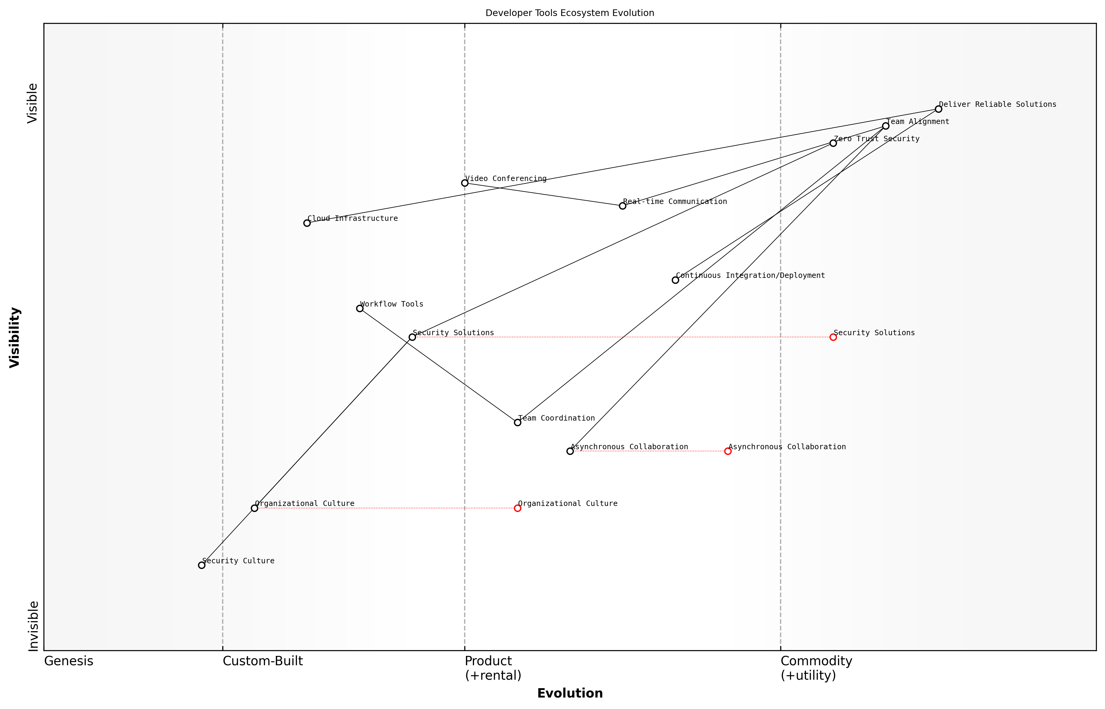 Draft Wardley Map: [Wardley Map showing developer tools ecosystem evolution stages]