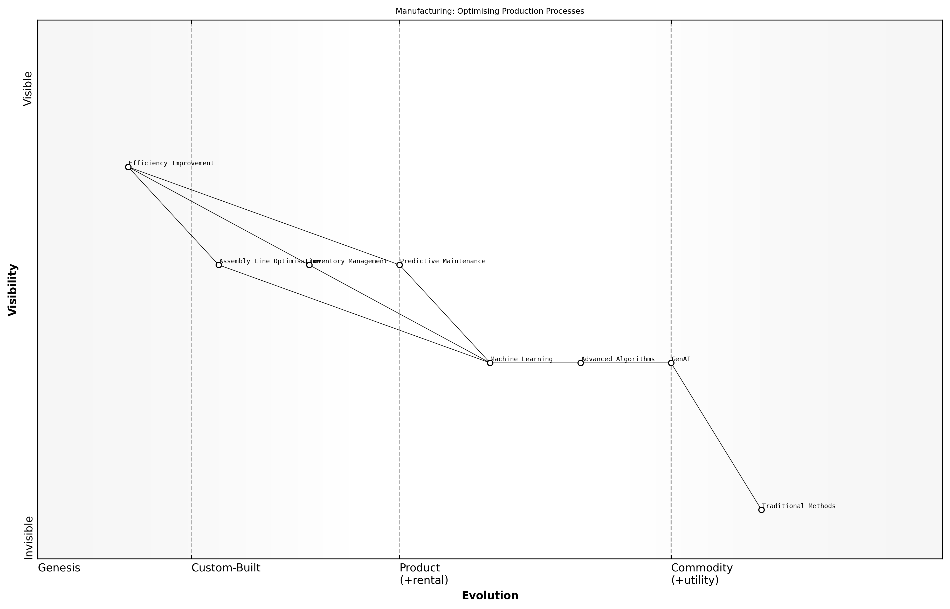 Wardley Map for Manufacturing: Optimising Production Processes