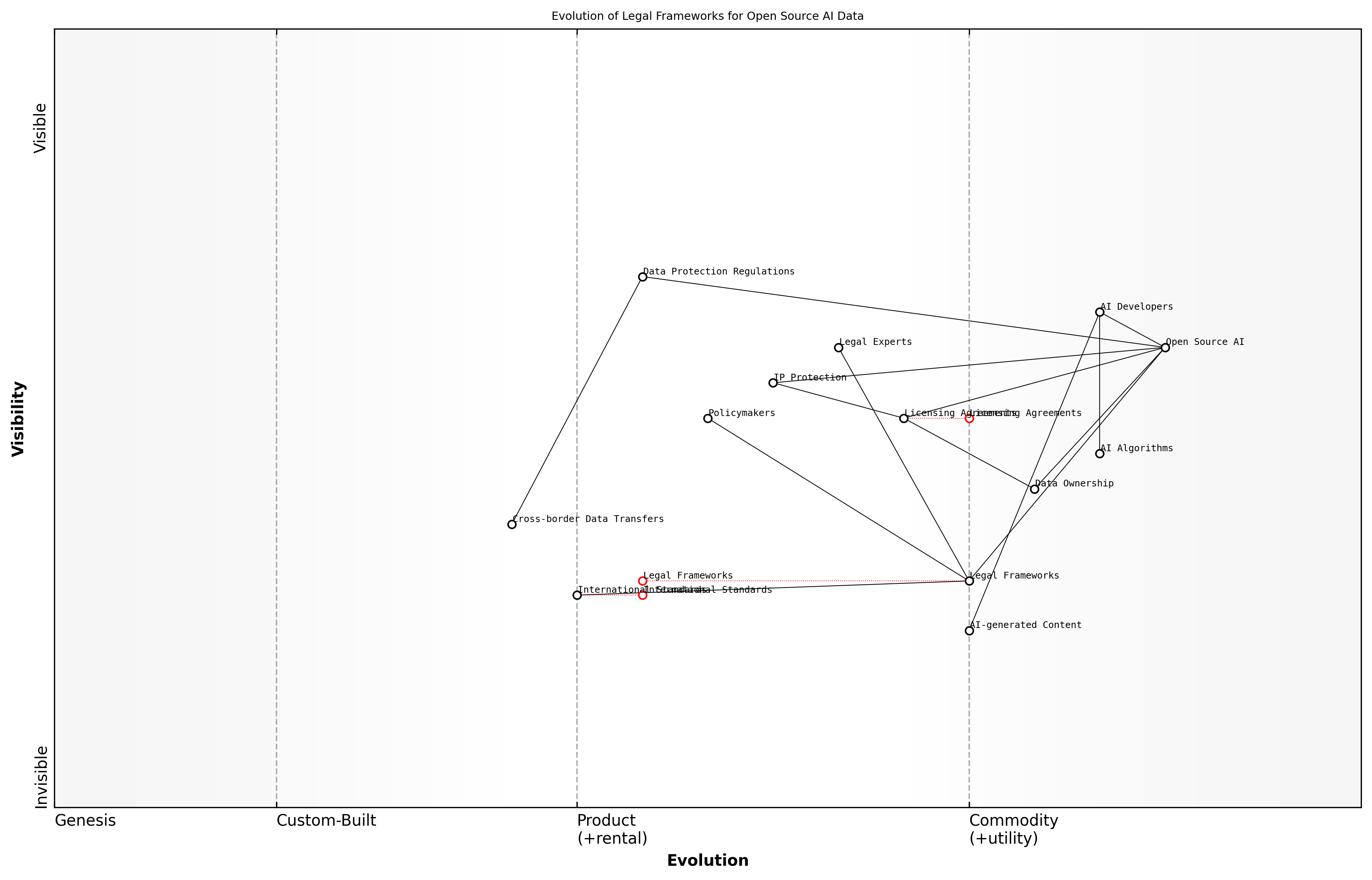 Draft Wardley Map: Insert Wardley Map: Evolution of Legal Frameworks for Open Source AI Data