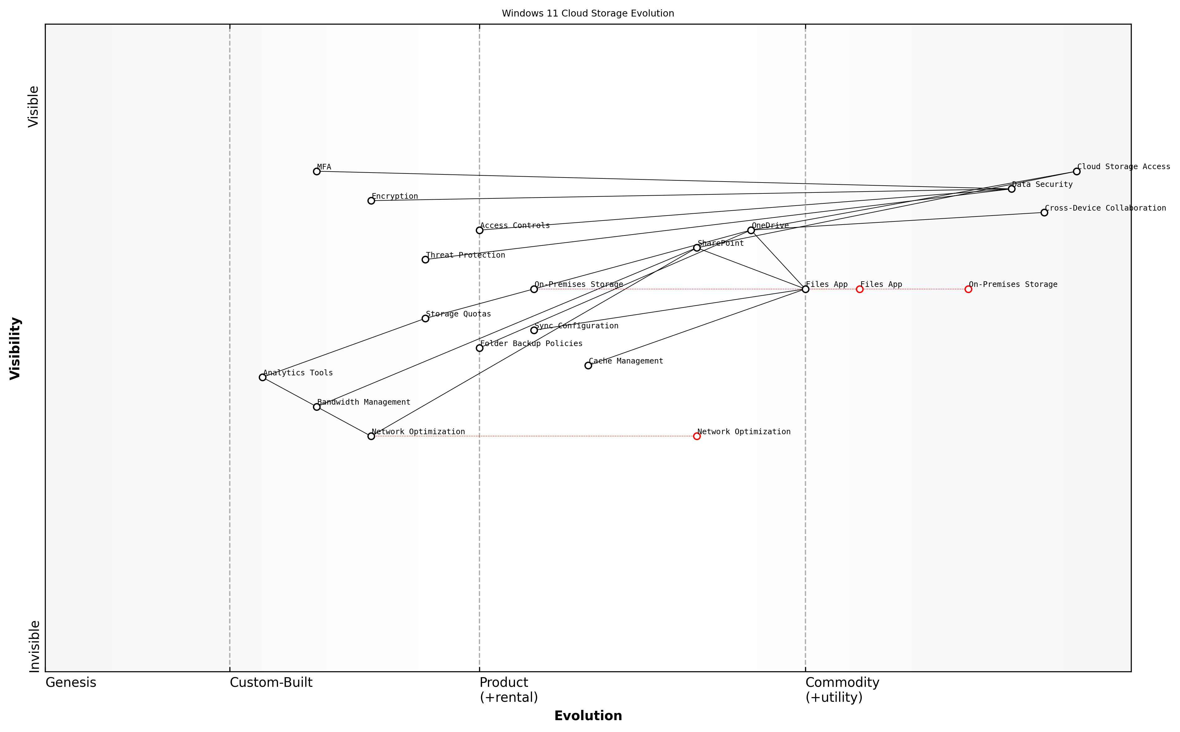 Draft Wardley Map: Insert Wardley Map showing the evolution of storage solutions from traditional on-premises to cloud-optimised configurations in Windows 11