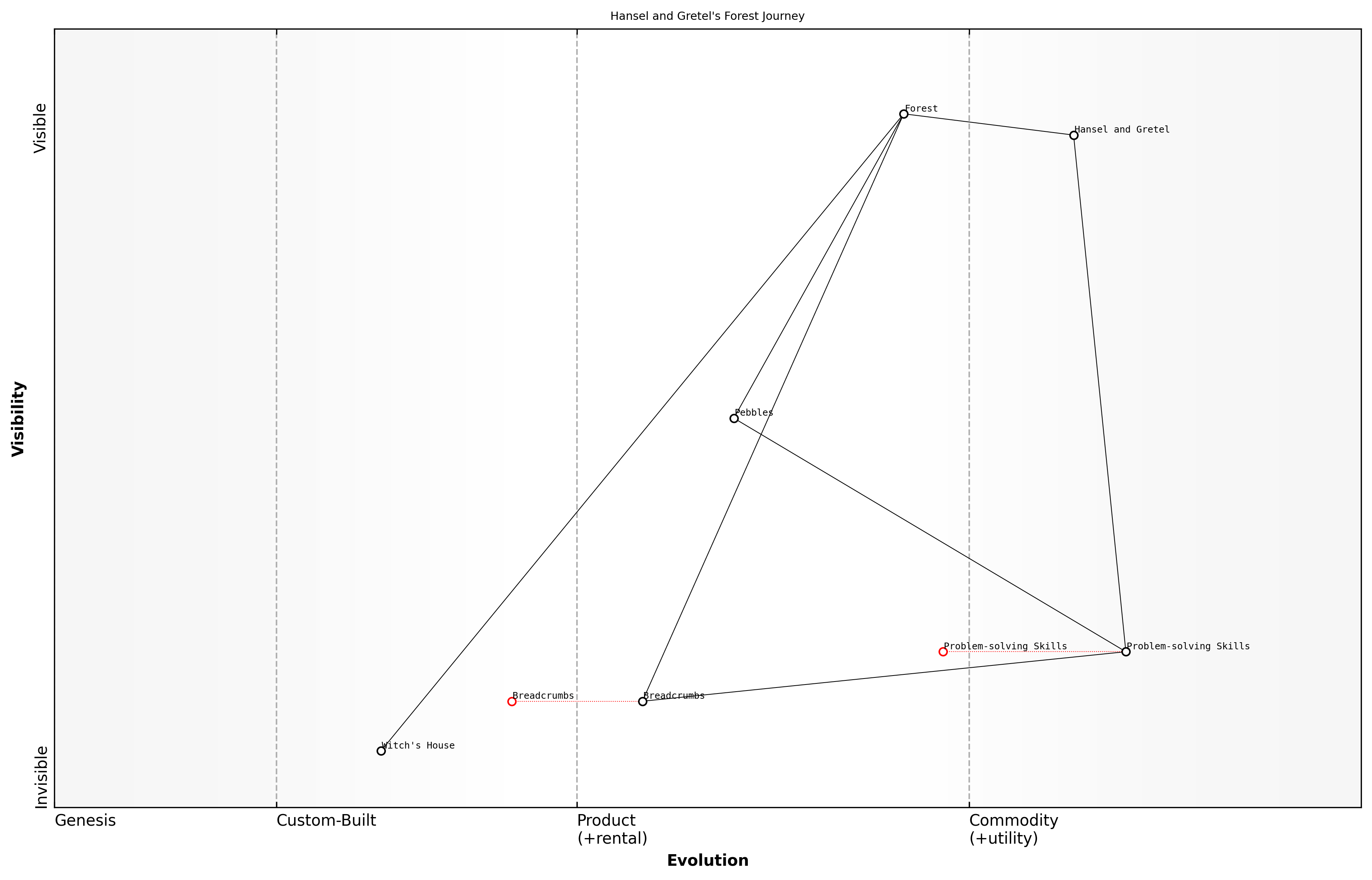 Draft Wardley Map: [Insert Wardley Map: Understanding evolution]