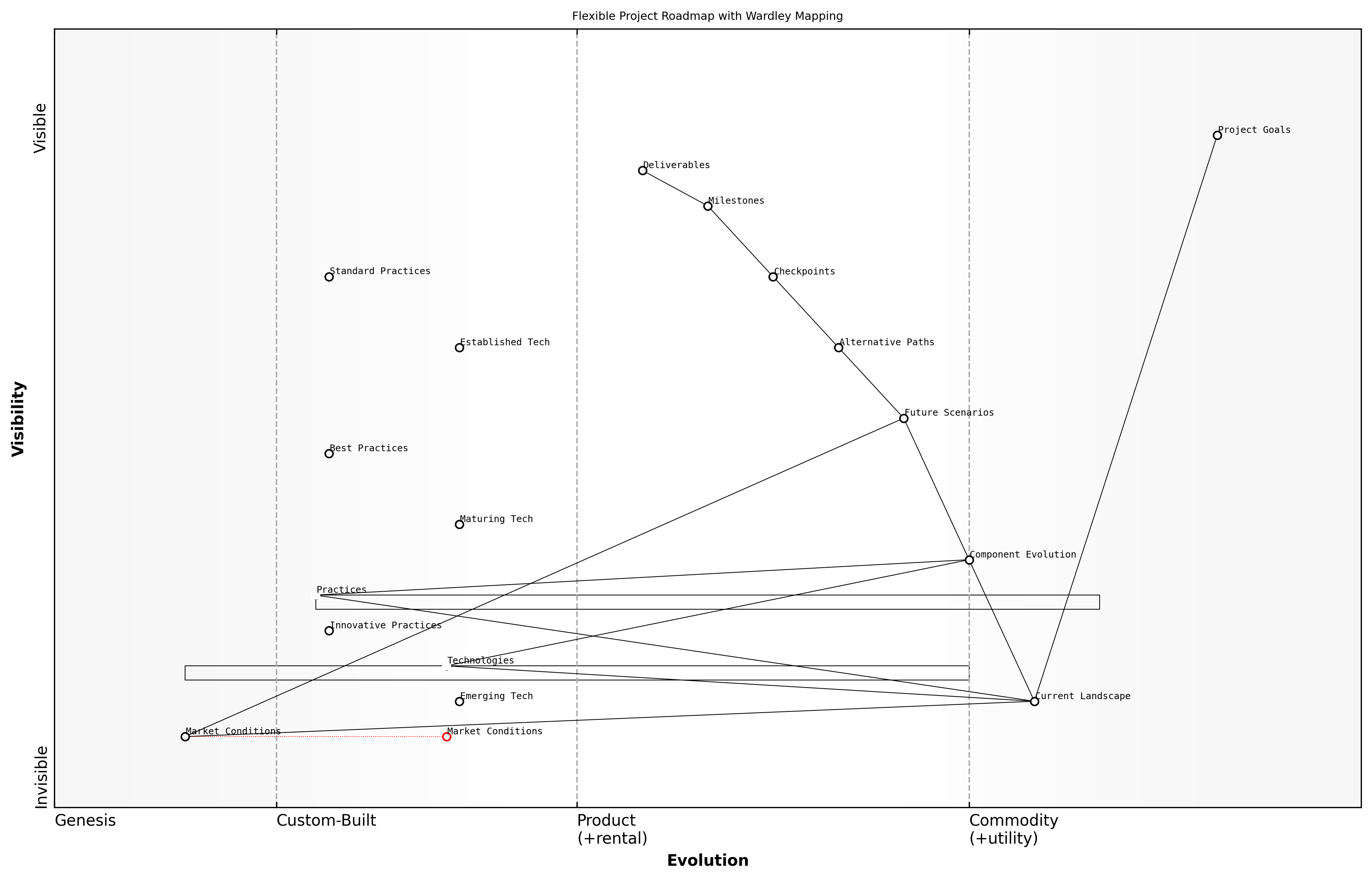 Draft Wardley Map: [Insert Wardley Map: Creating flexible project roadmaps]
