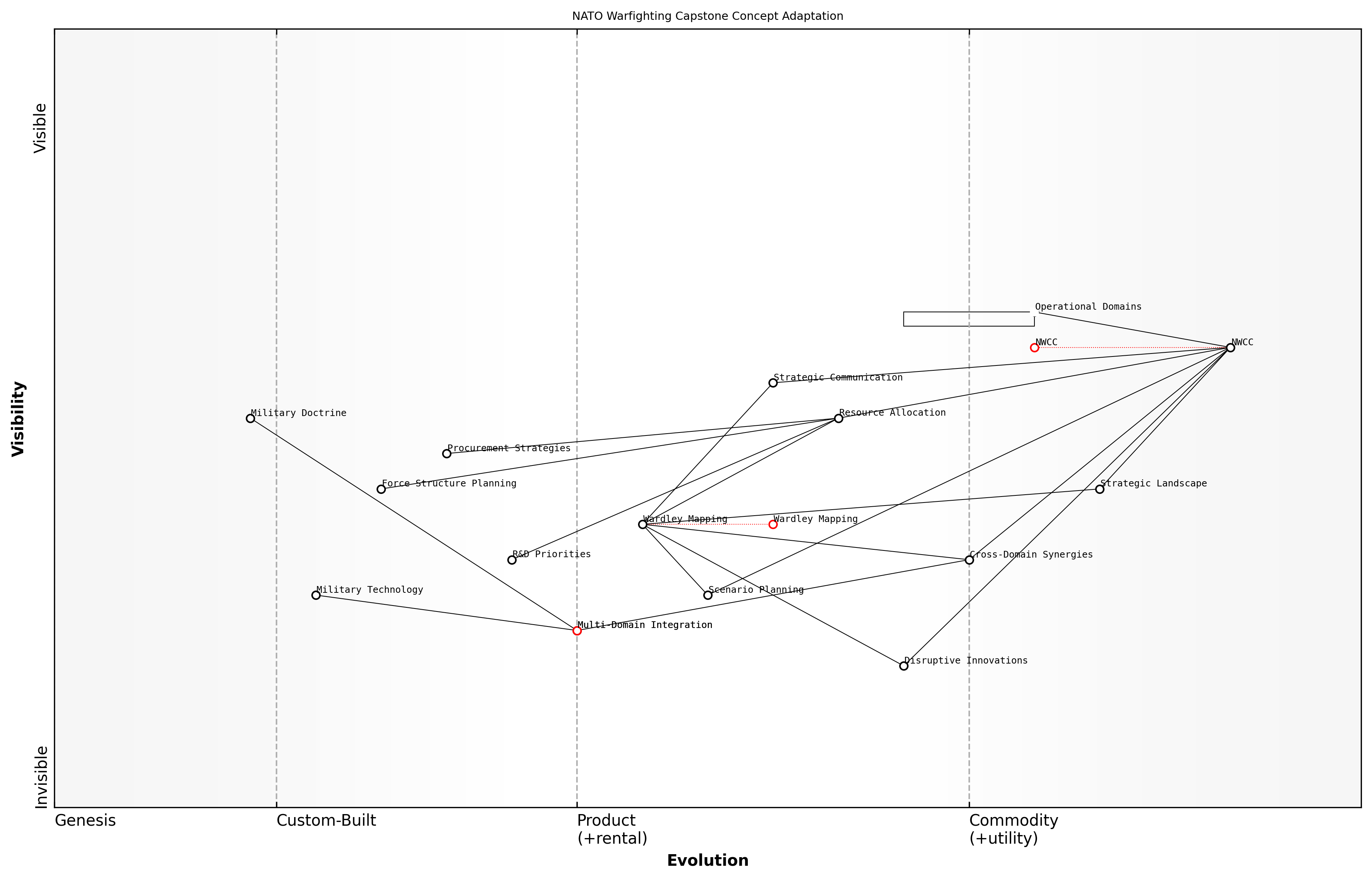 Draft Wardley Map: [Insert Wardley Map illustrating the evolution of key NWCC components across multiple future scenarios]