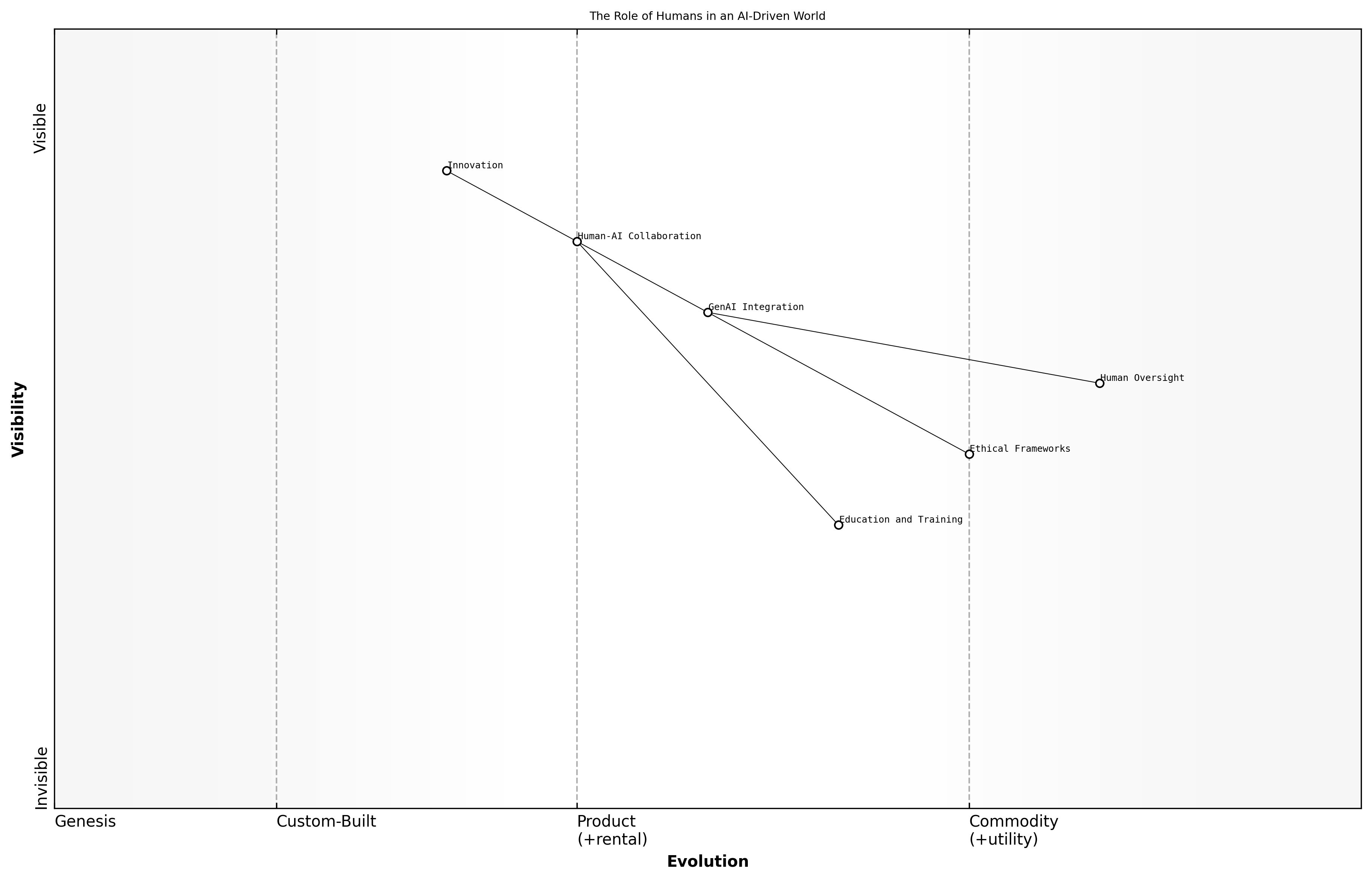 Wardley Map for The Role of Humans in an AI-Driven World
