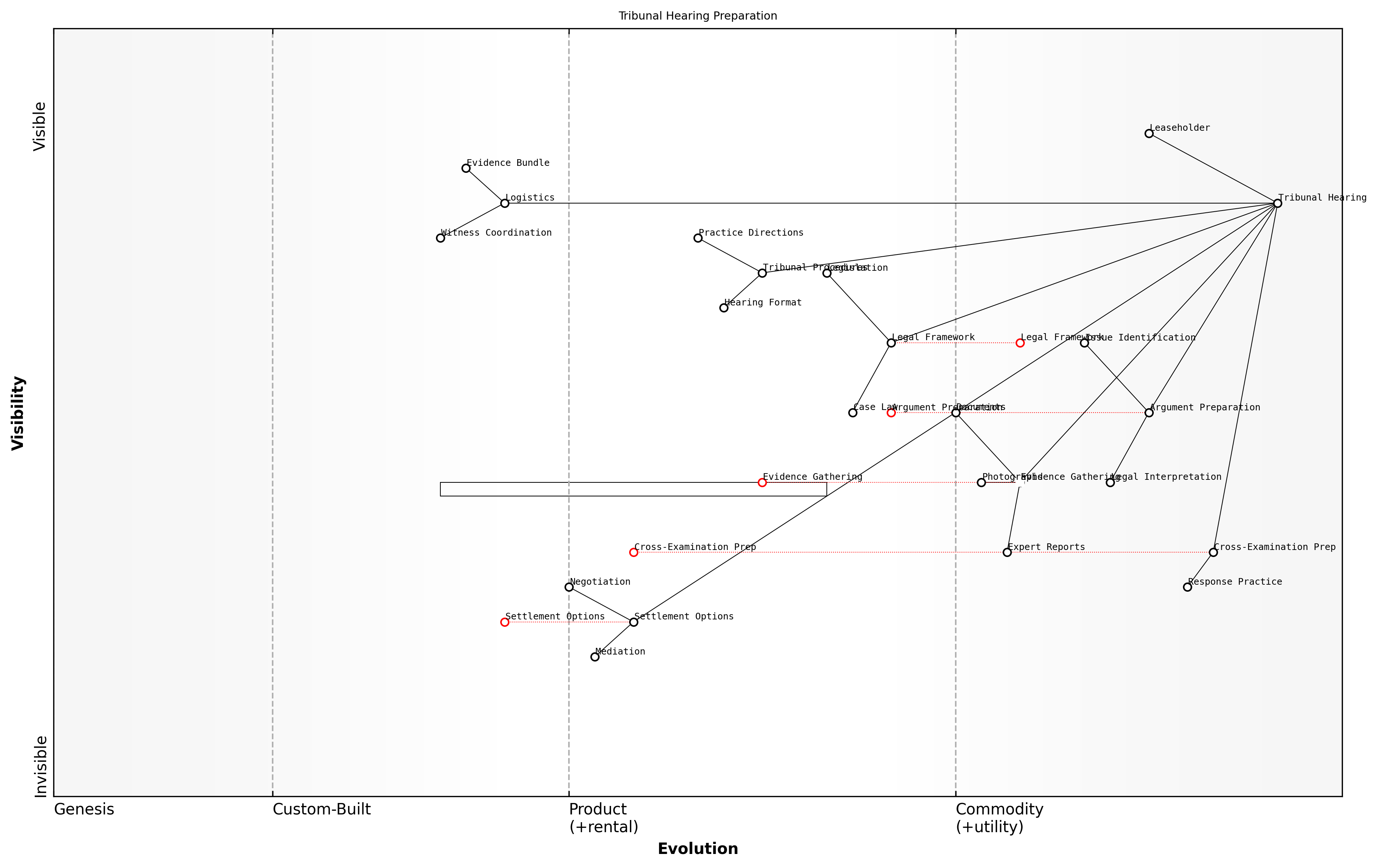 Draft Wardley Map: [Insert Wardley Map: Preparing for a tribunal hearing]