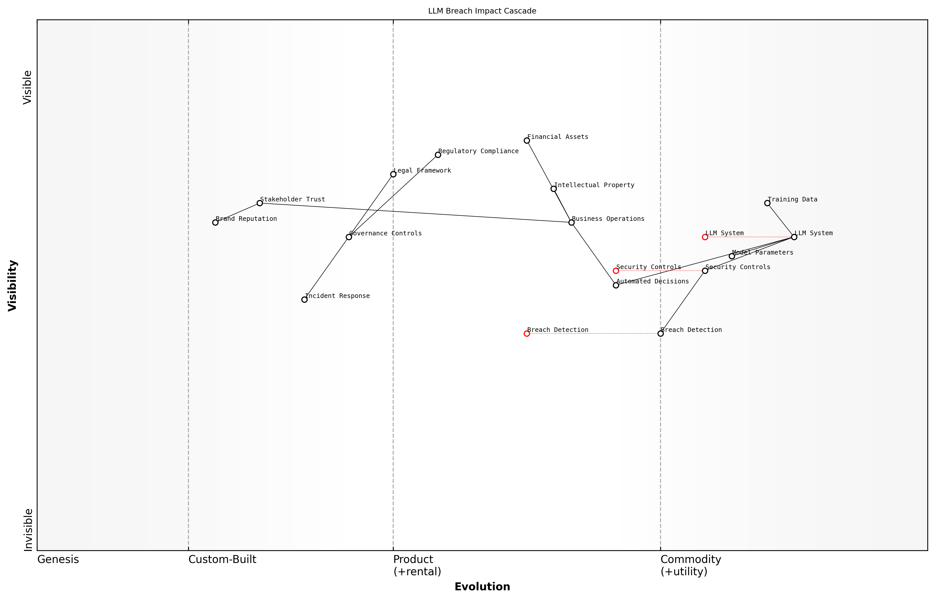 Draft Wardley Map: [Wardley Map: LLM Breach Impact Cascade showing the evolution from initial compromise through various stages of business impact]
