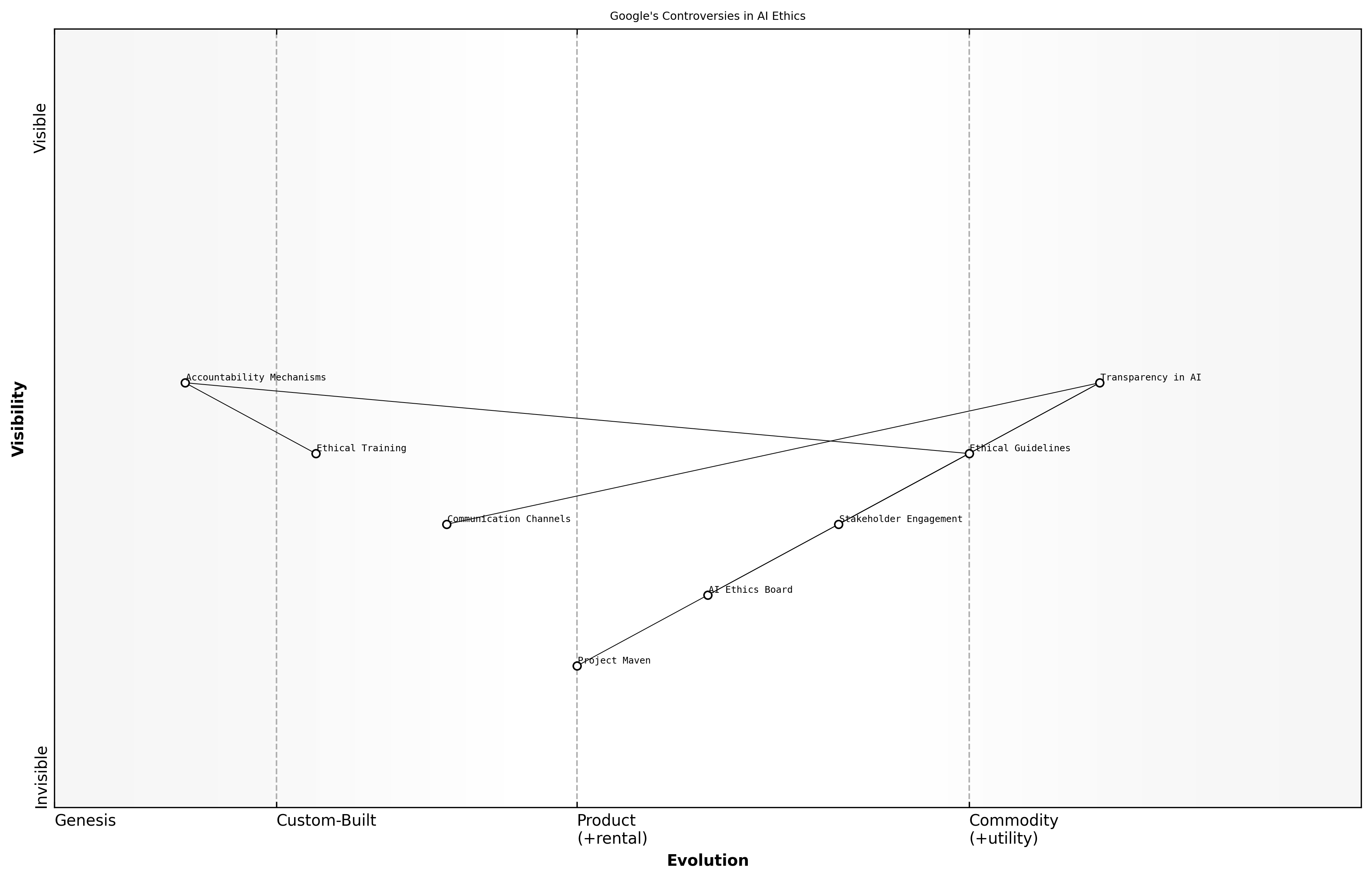 Wardley Map for Google's Controversies in AI Ethics