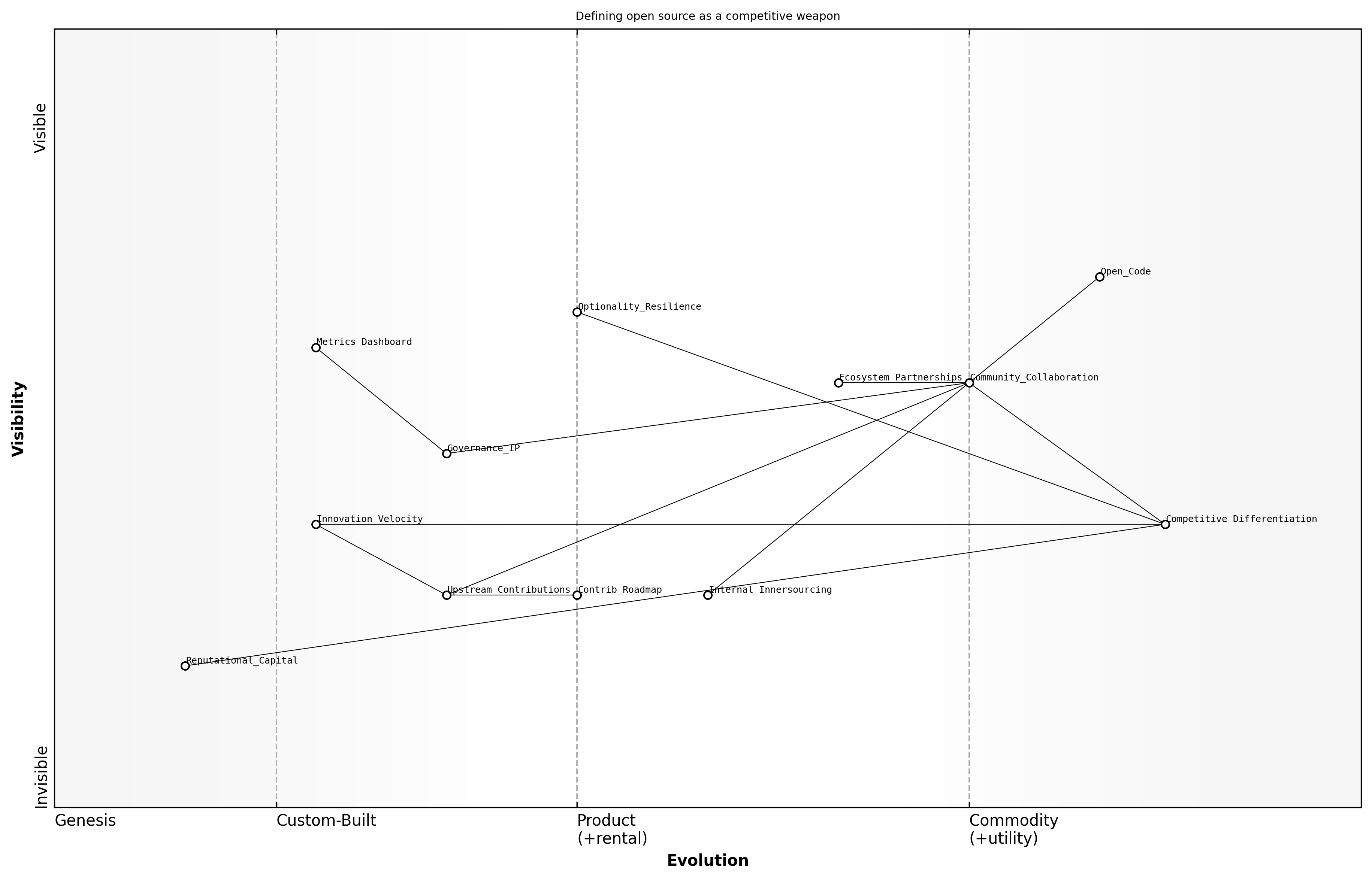 Wardley Map for Defining open source as a competitive weapon