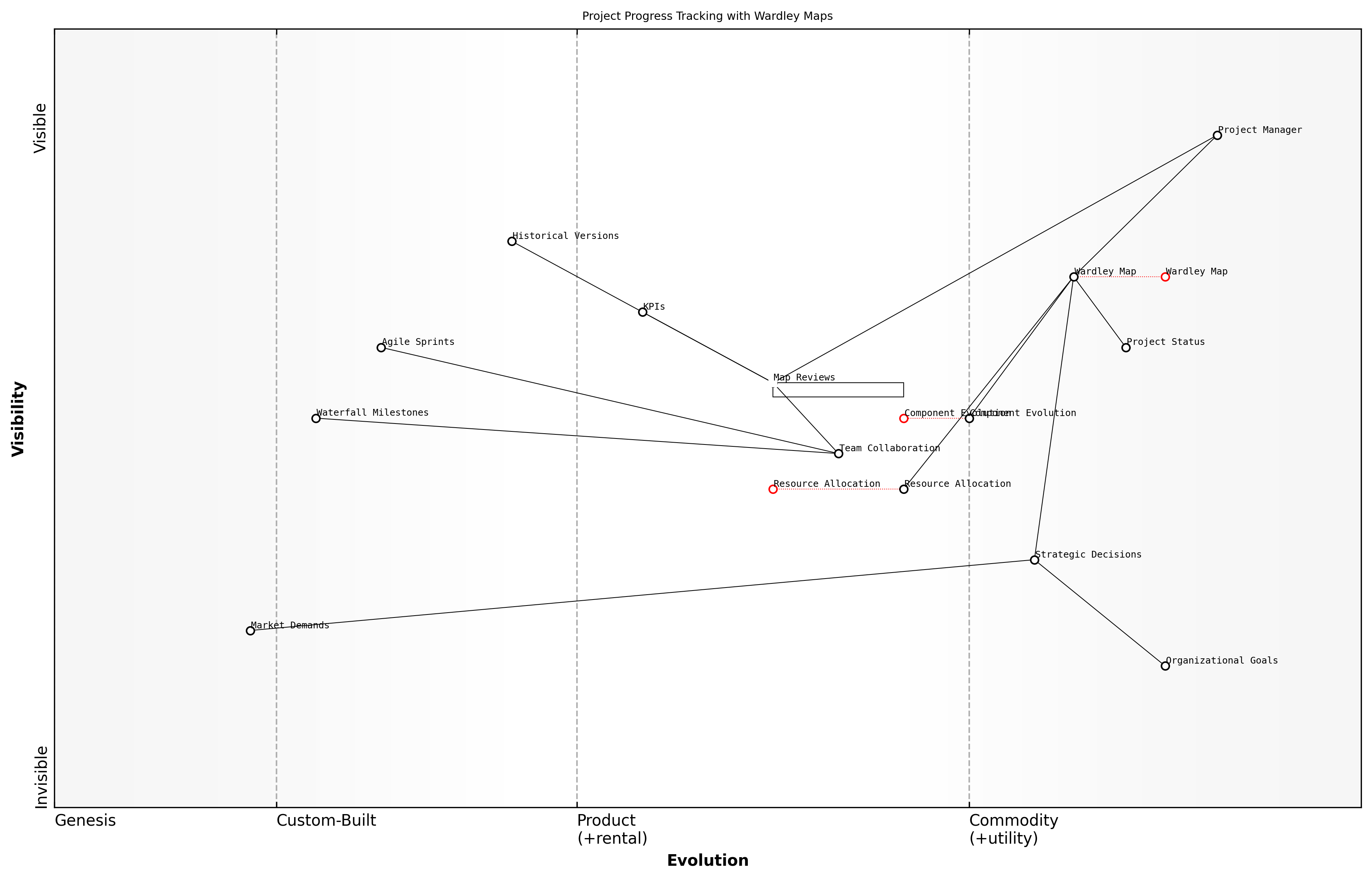 Draft Wardley Map: [Insert Wardley Map: Tracking project progress and evolution]