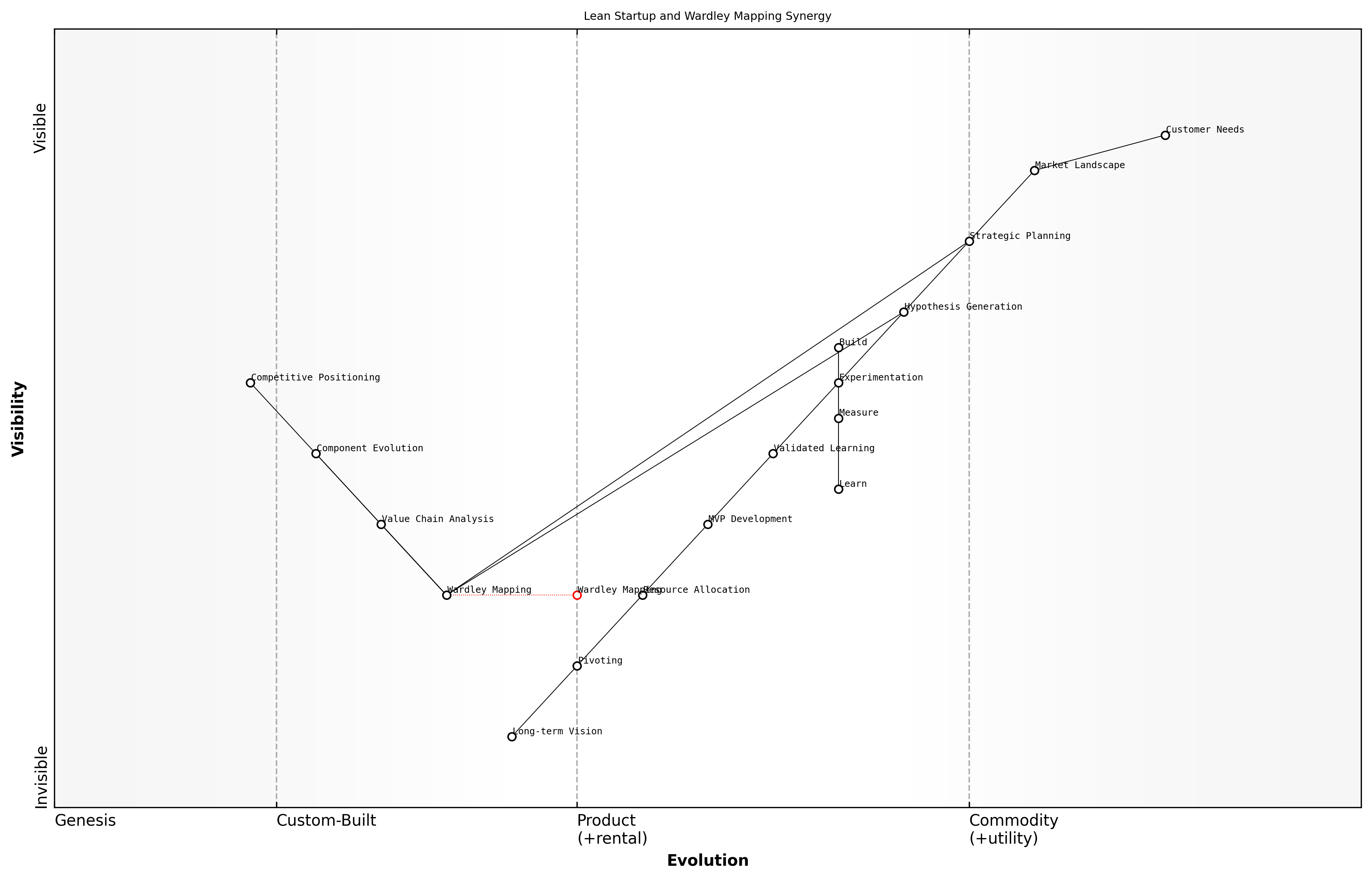 Draft Wardley Map: [Insert Wardley Map: Overview of Lean Startup methodology]