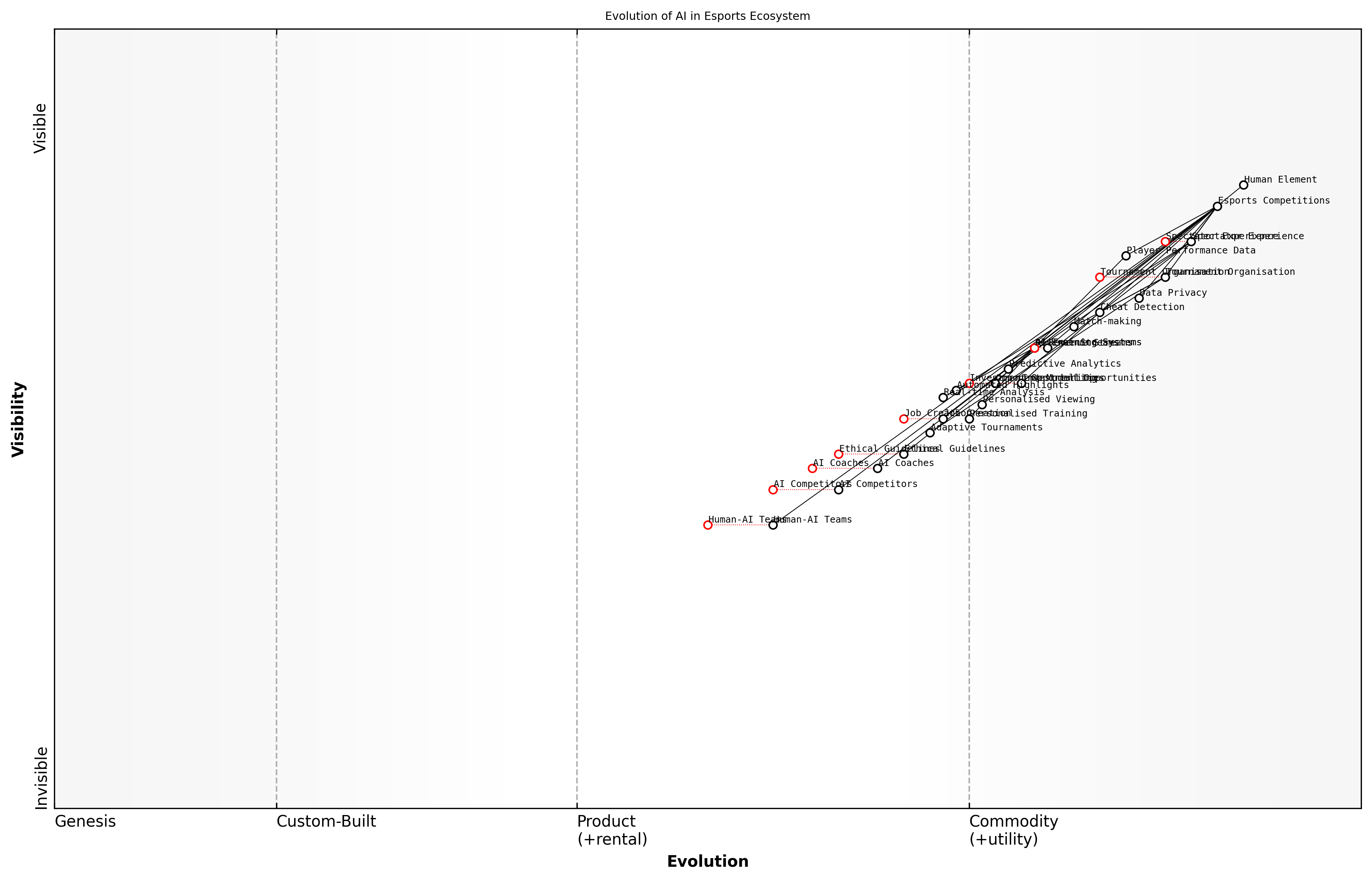 Draft Wardley Map: [Insert Wardley Map: The Future of AI in Esports]