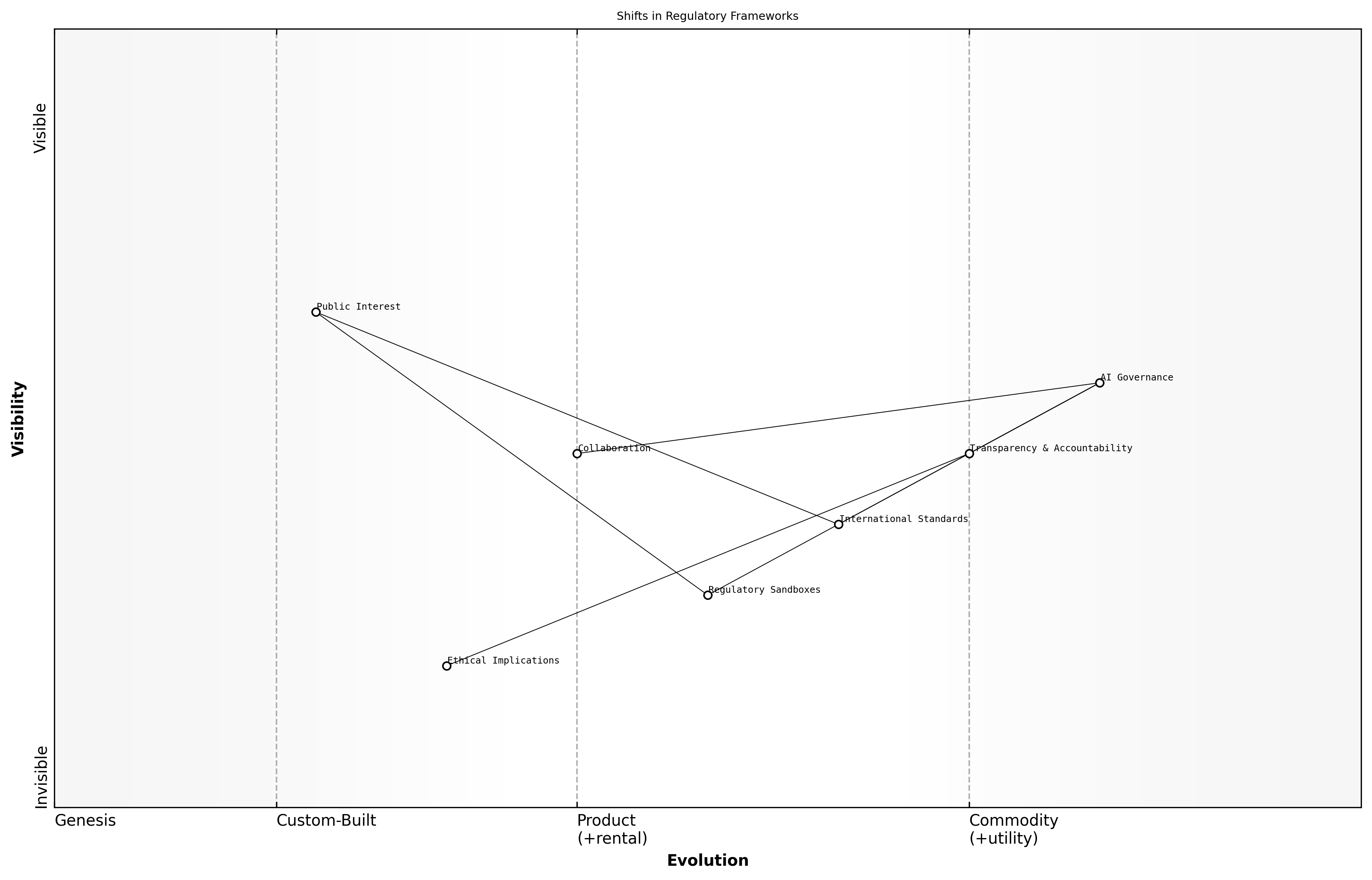 Wardley Map for Shifts in Regulatory Frameworks