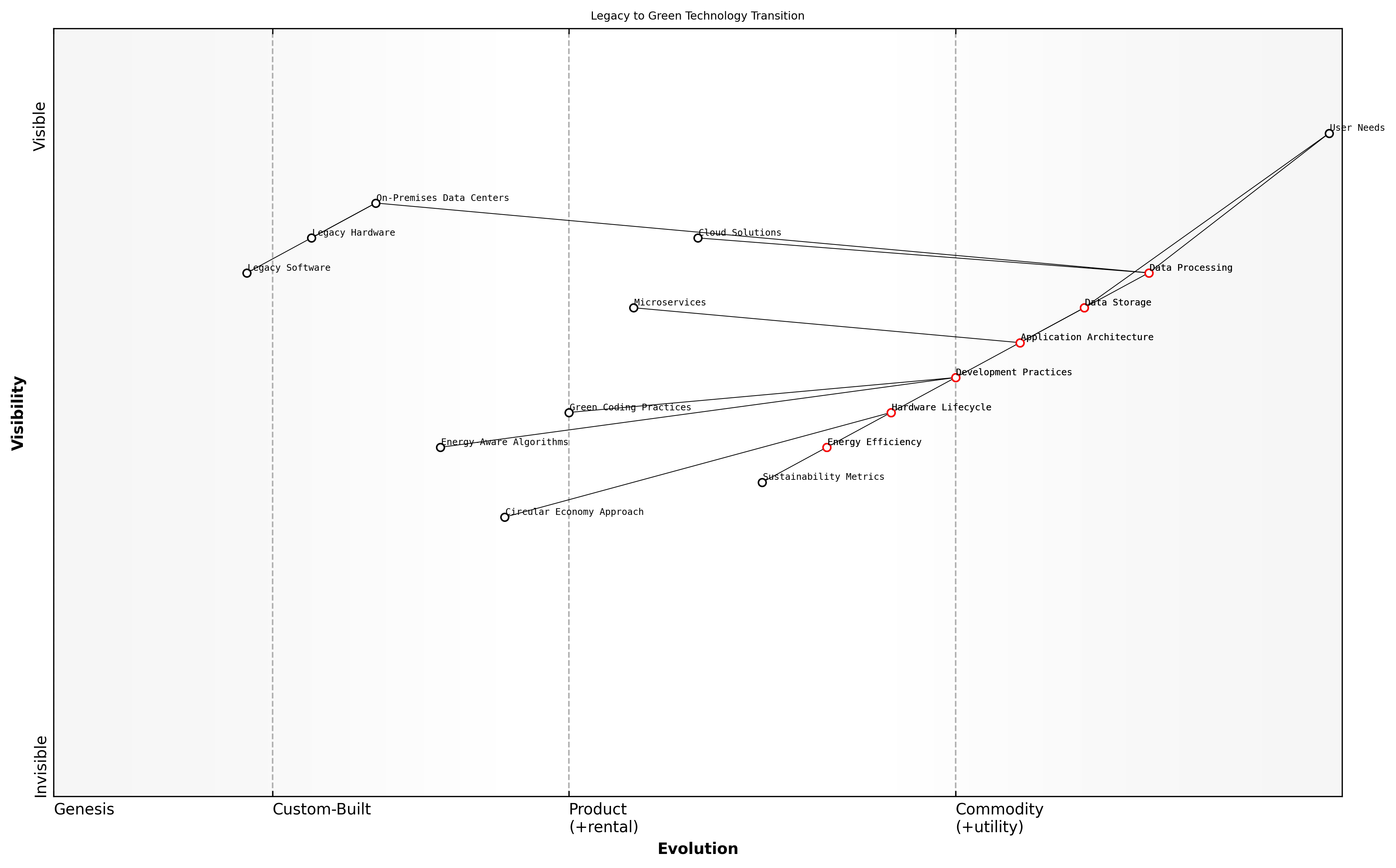 Draft Wardley Map: [Insert Wardley Map: Mapping the transition from legacy to green technologies]