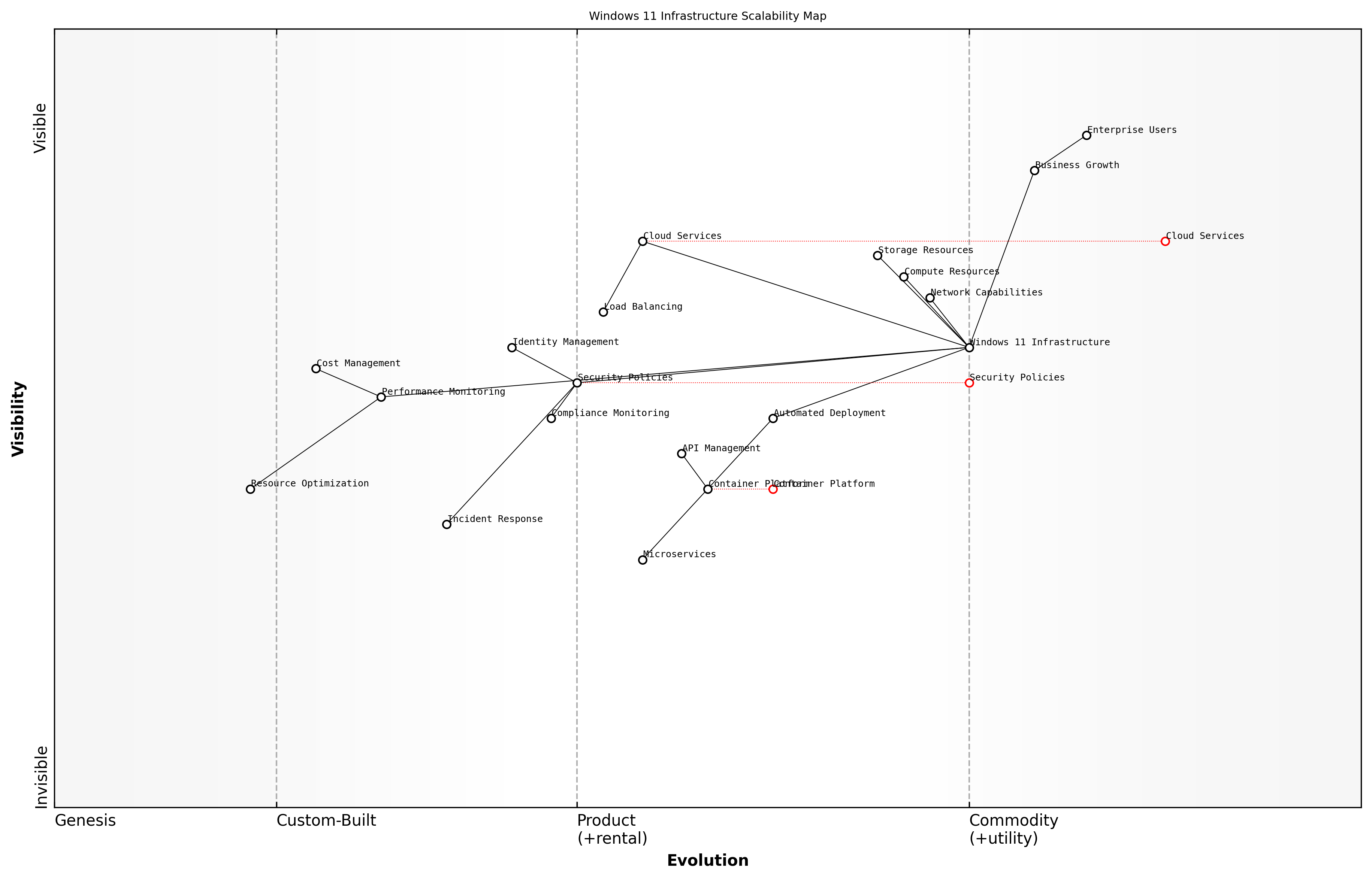 Draft Wardley Map: [Wardley Map: Evolution of Windows 11 Infrastructure Components from Genesis to Commodity]