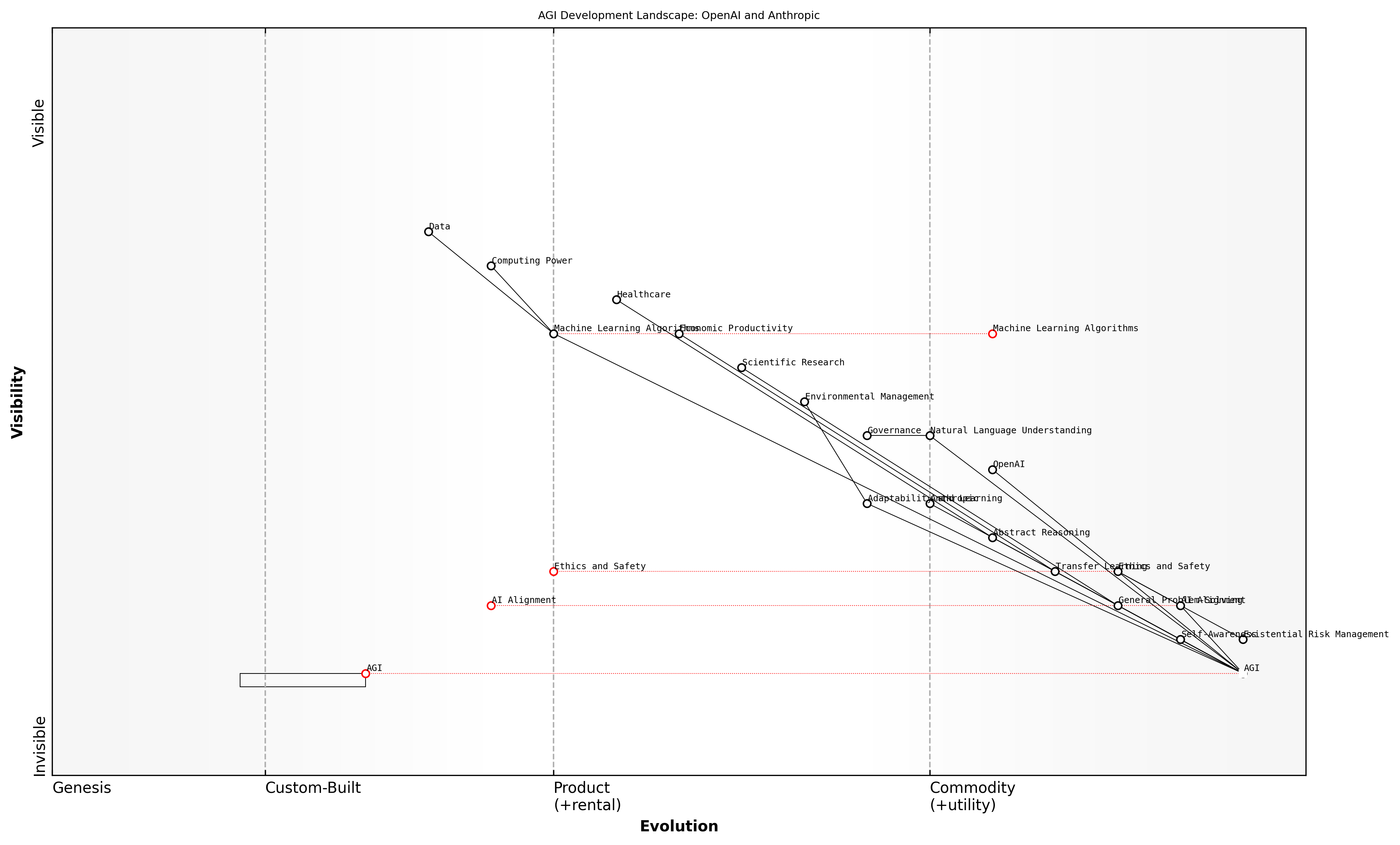 Draft Wardley Map: [Insert Wardley Map: What is Artificial General Intelligence?]