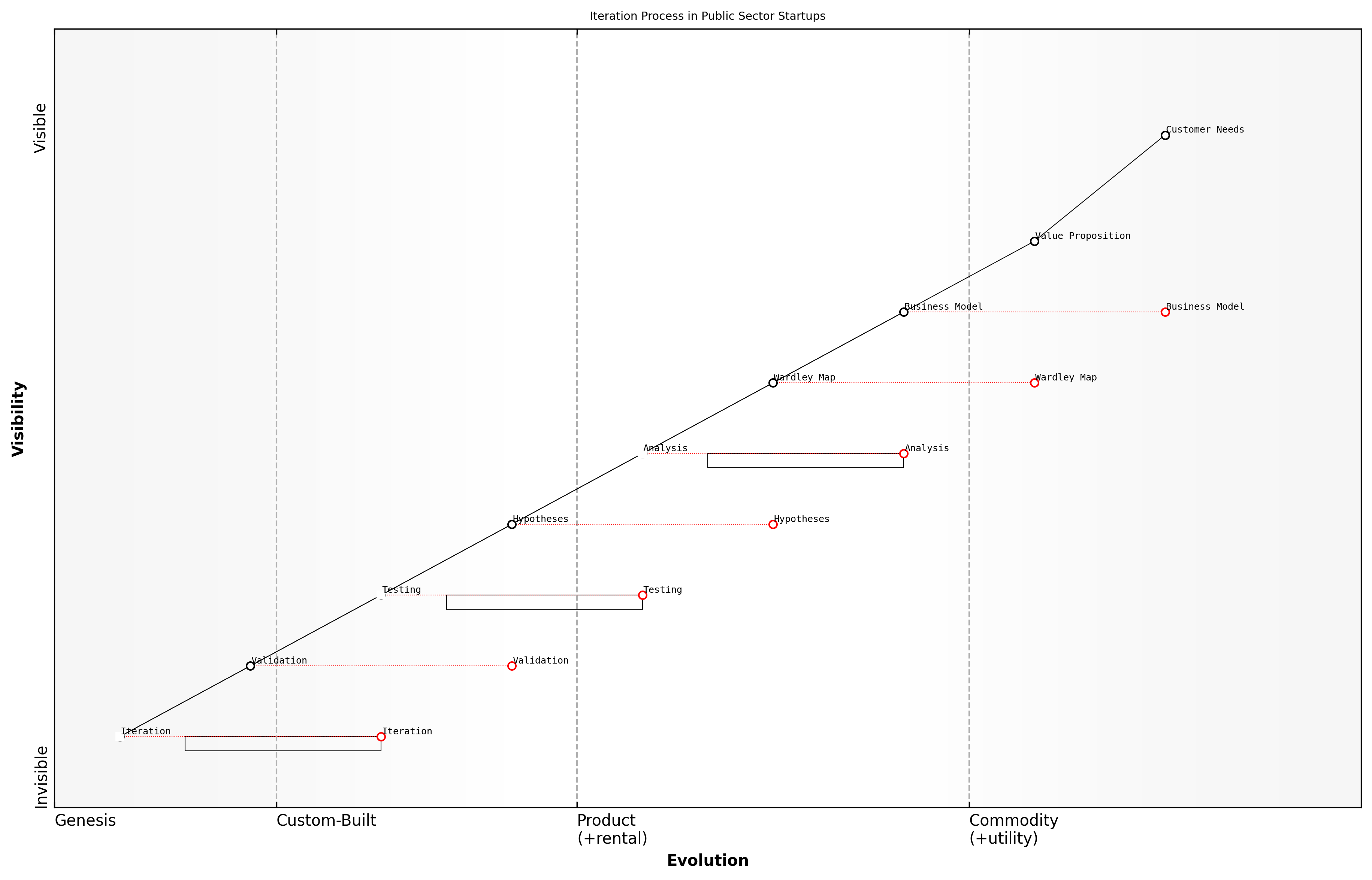 Draft Wardley Map: [Insert Wardley Map: Iterating your business model based on map insights]