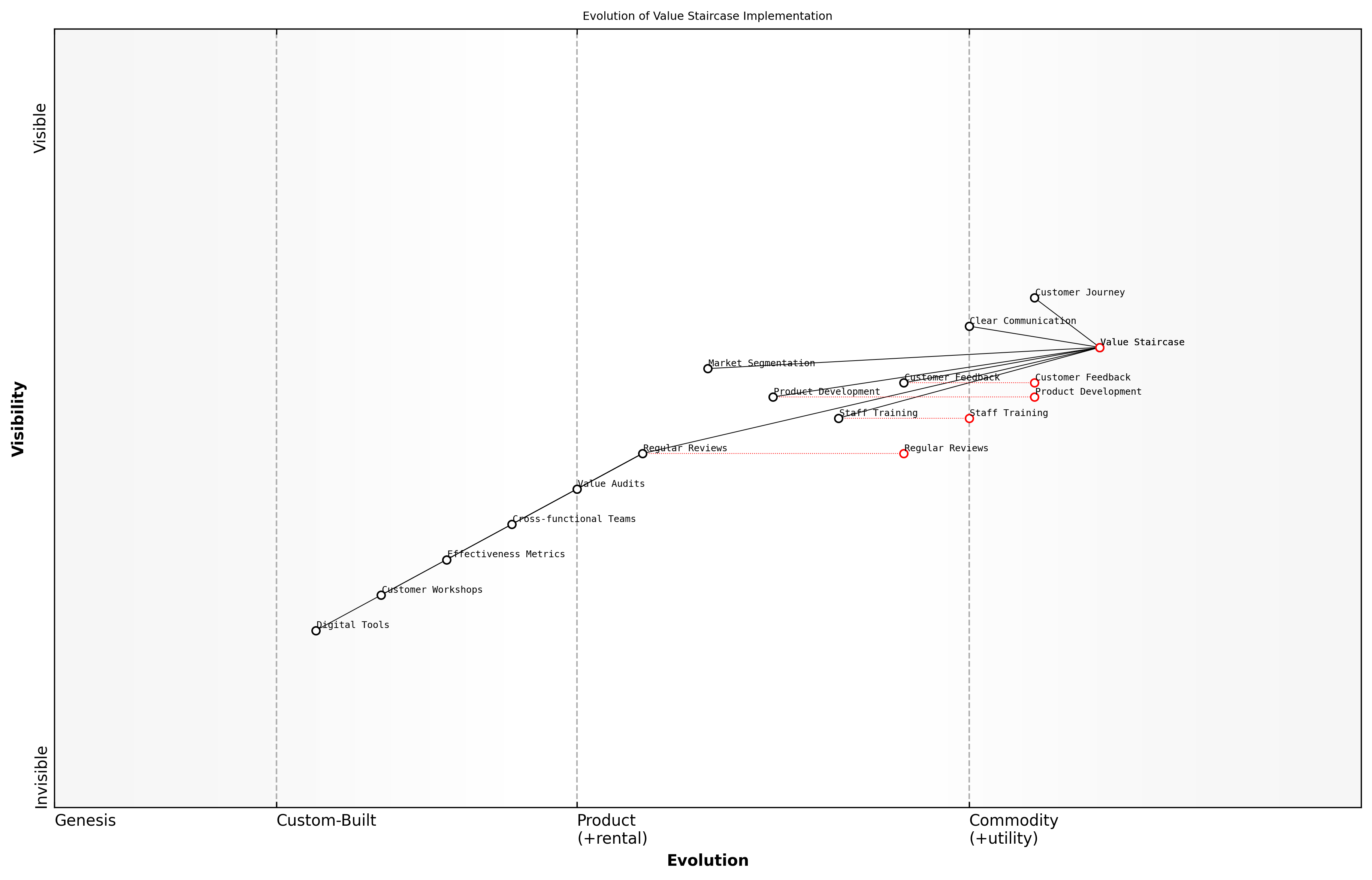 Draft Wardley Map: [Insert Wardley Map: Lessons learned and best practices]
