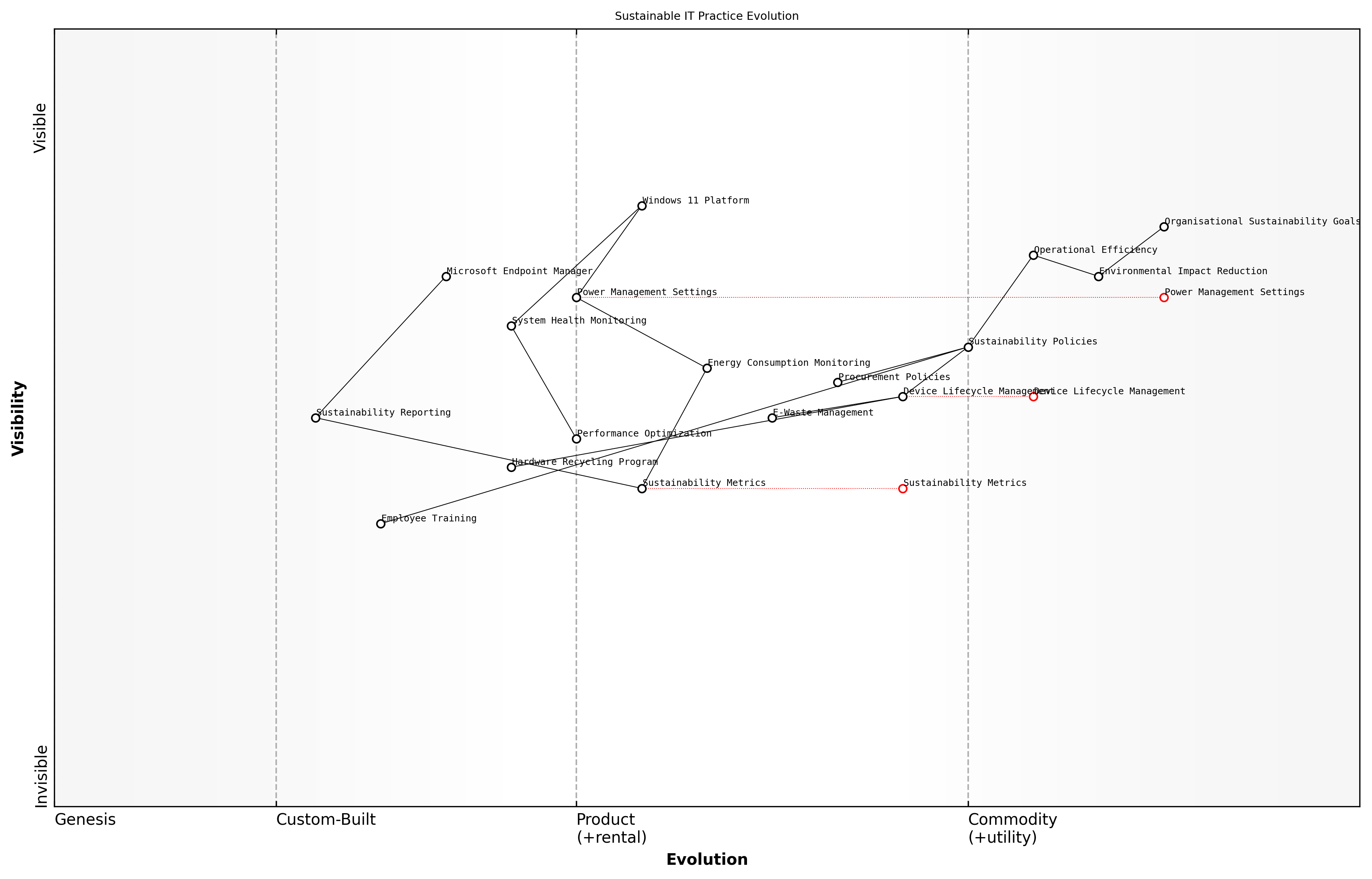 Draft Wardley Map: [Wardley Map: Sustainable IT Practice Evolution - showing the journey from basic power management to advanced sustainability integration]