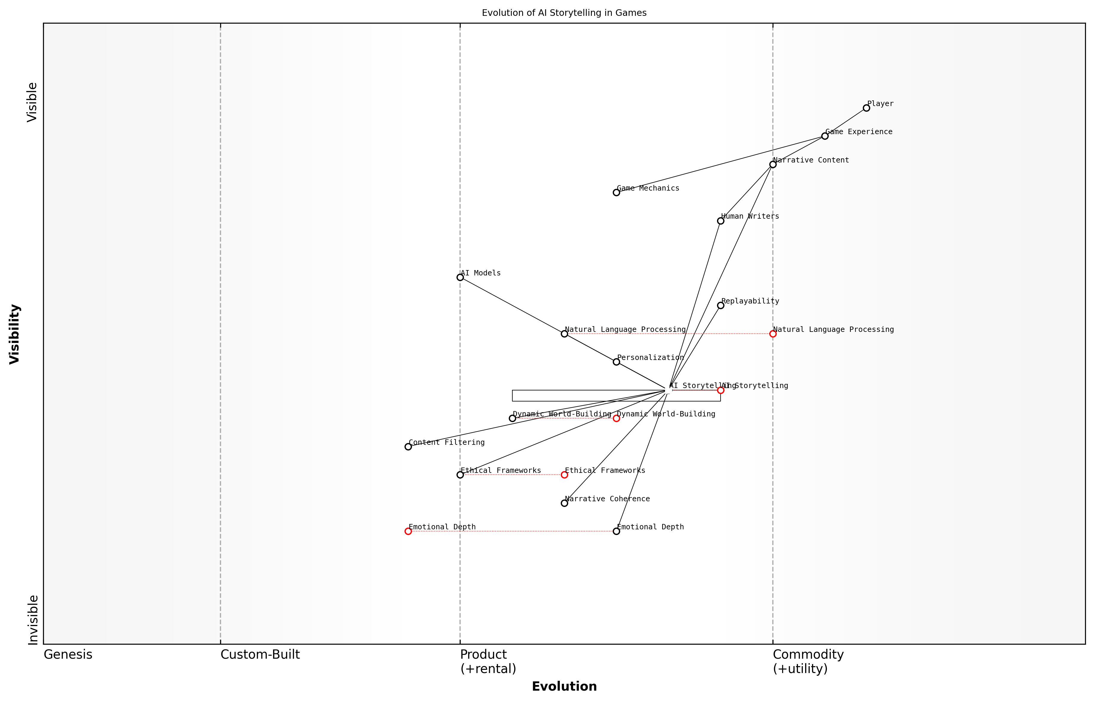 Draft Wardley Map: [Insert Wardley Map: Challenges and Opportunities in AI Storytelling]
