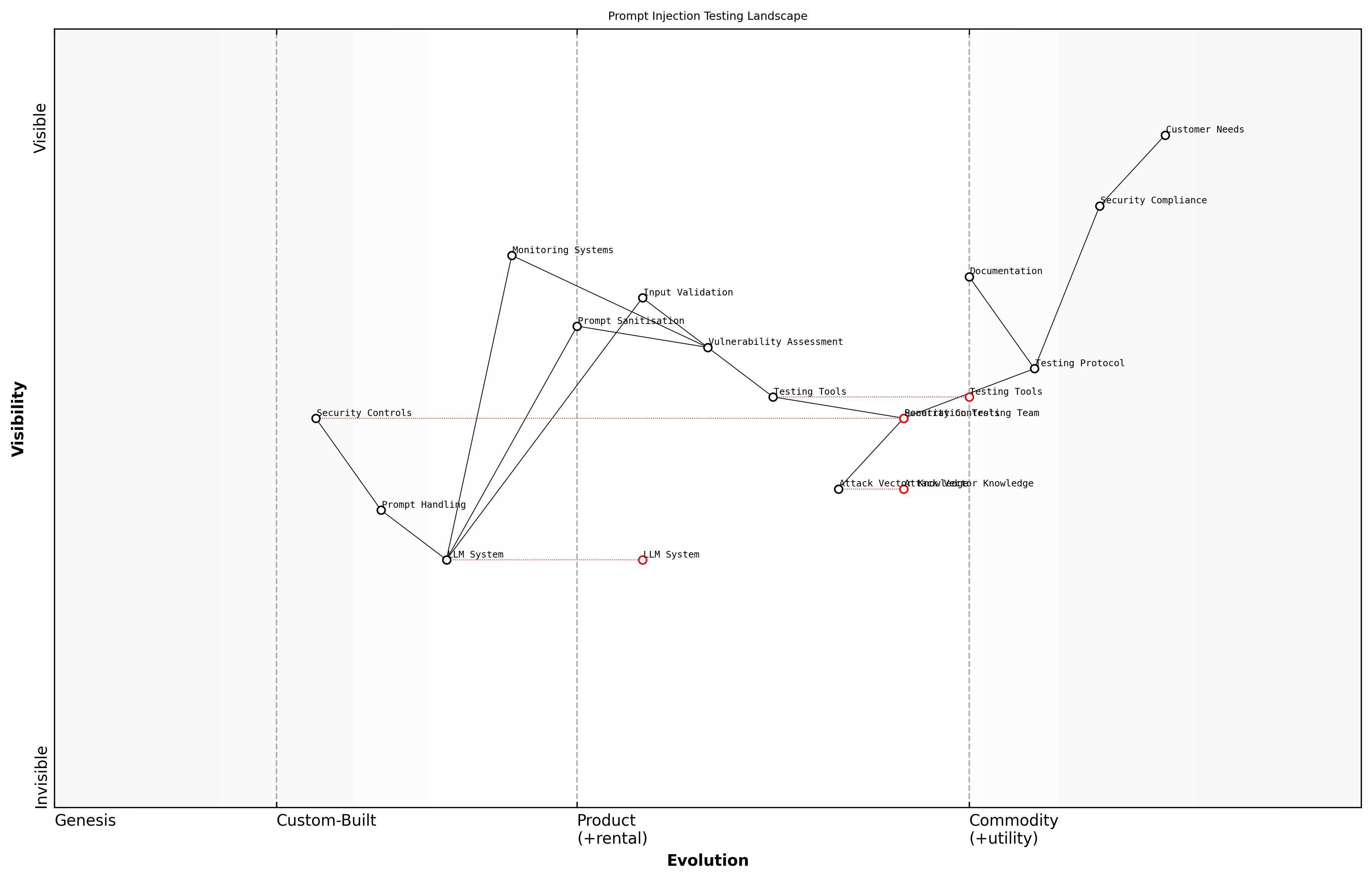 Draft Wardley Map: [Wardley Map: Prompt Injection Attack Vectors and Testing Coverage]