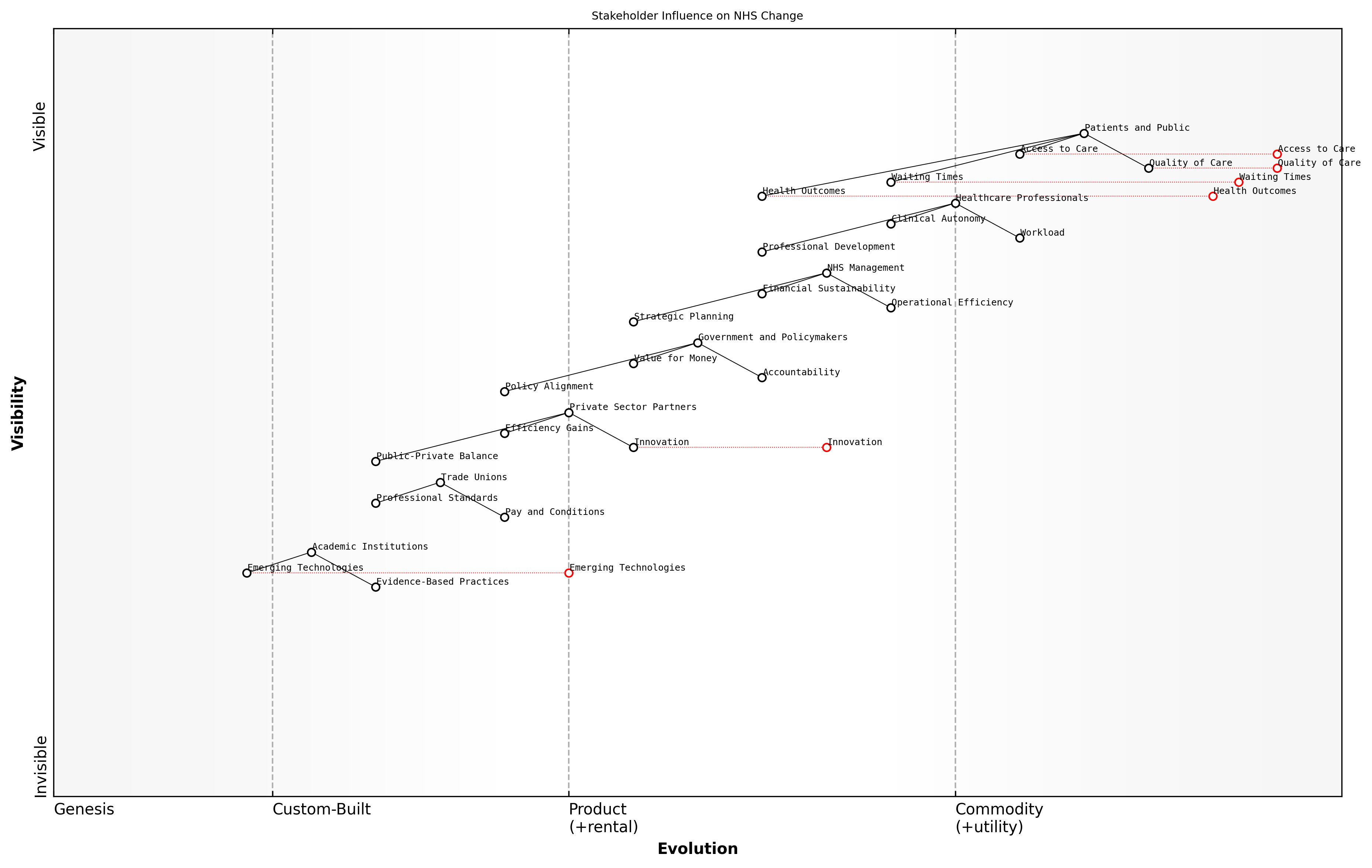 Draft Wardley Map: Insert Wardley Map: Stakeholder Influence on NHS Change