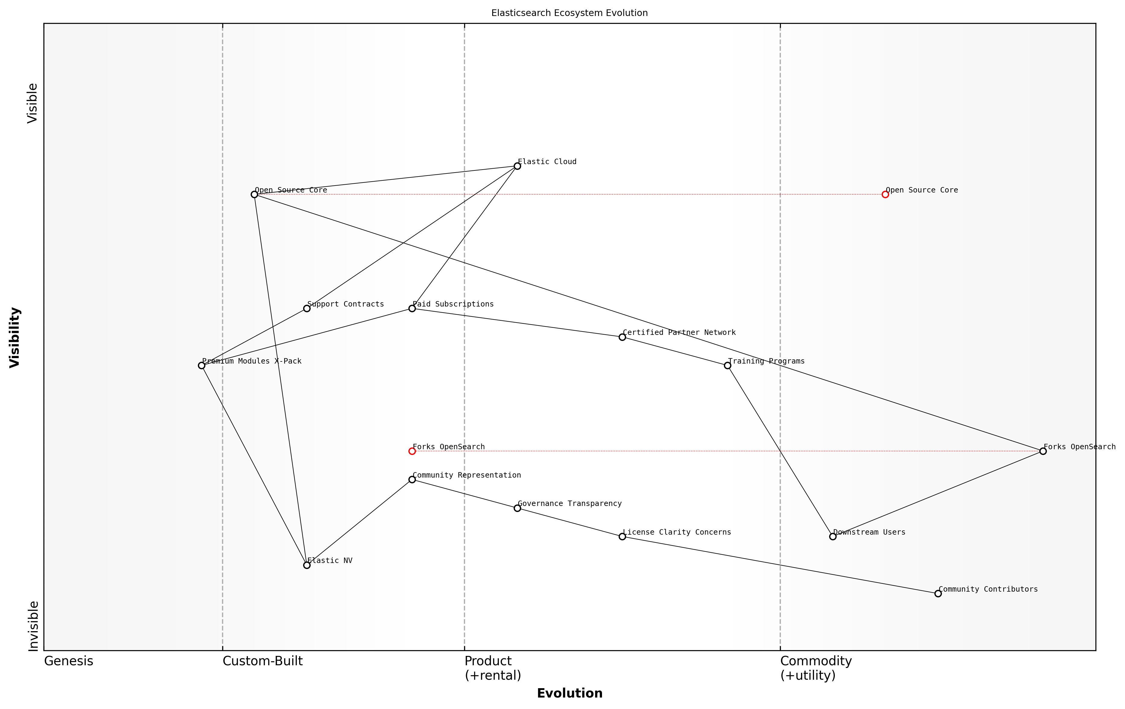 Wardley Map for Community reactions and market impact