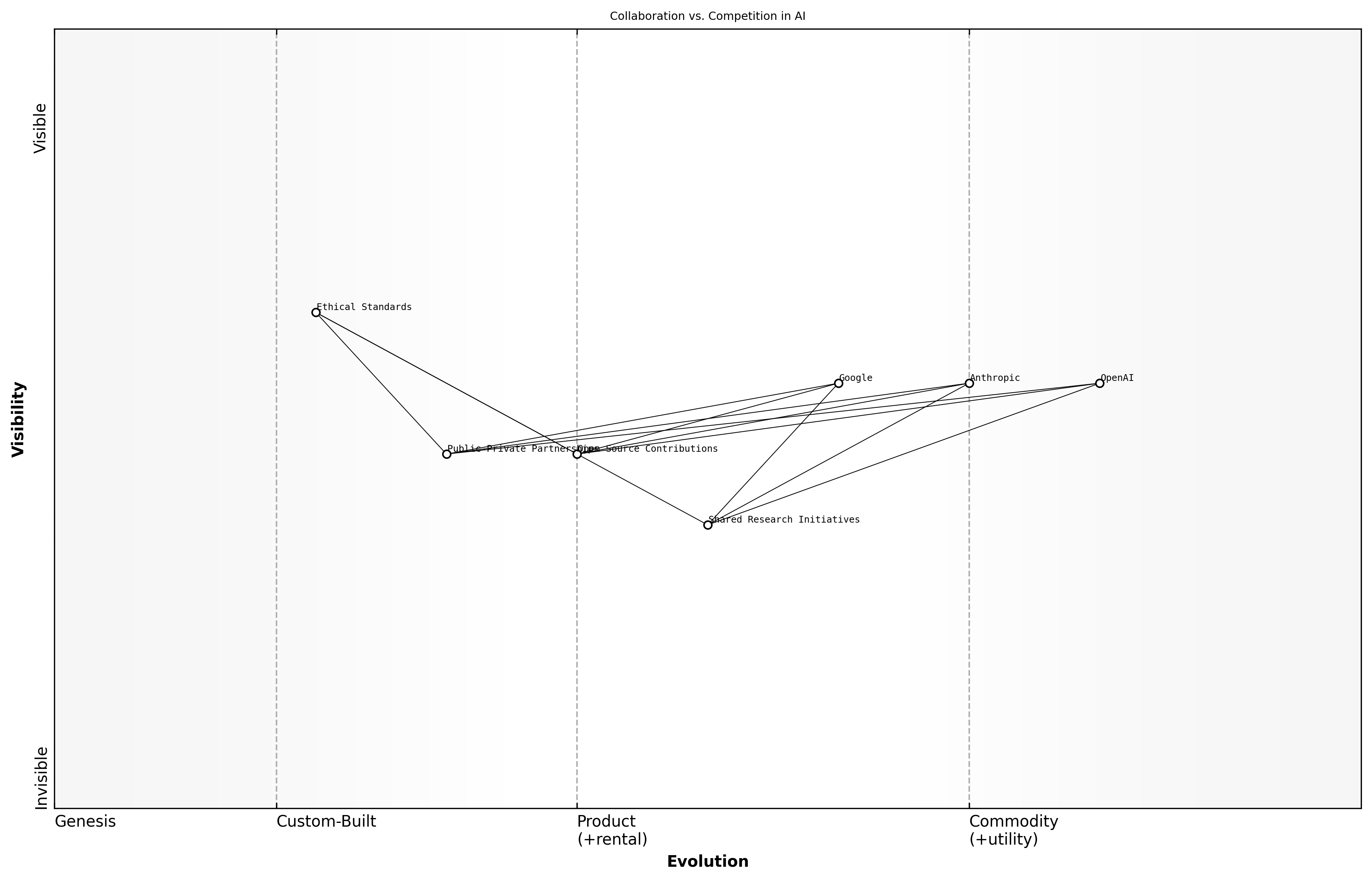 Wardley Map for Collaboration vs. Competition