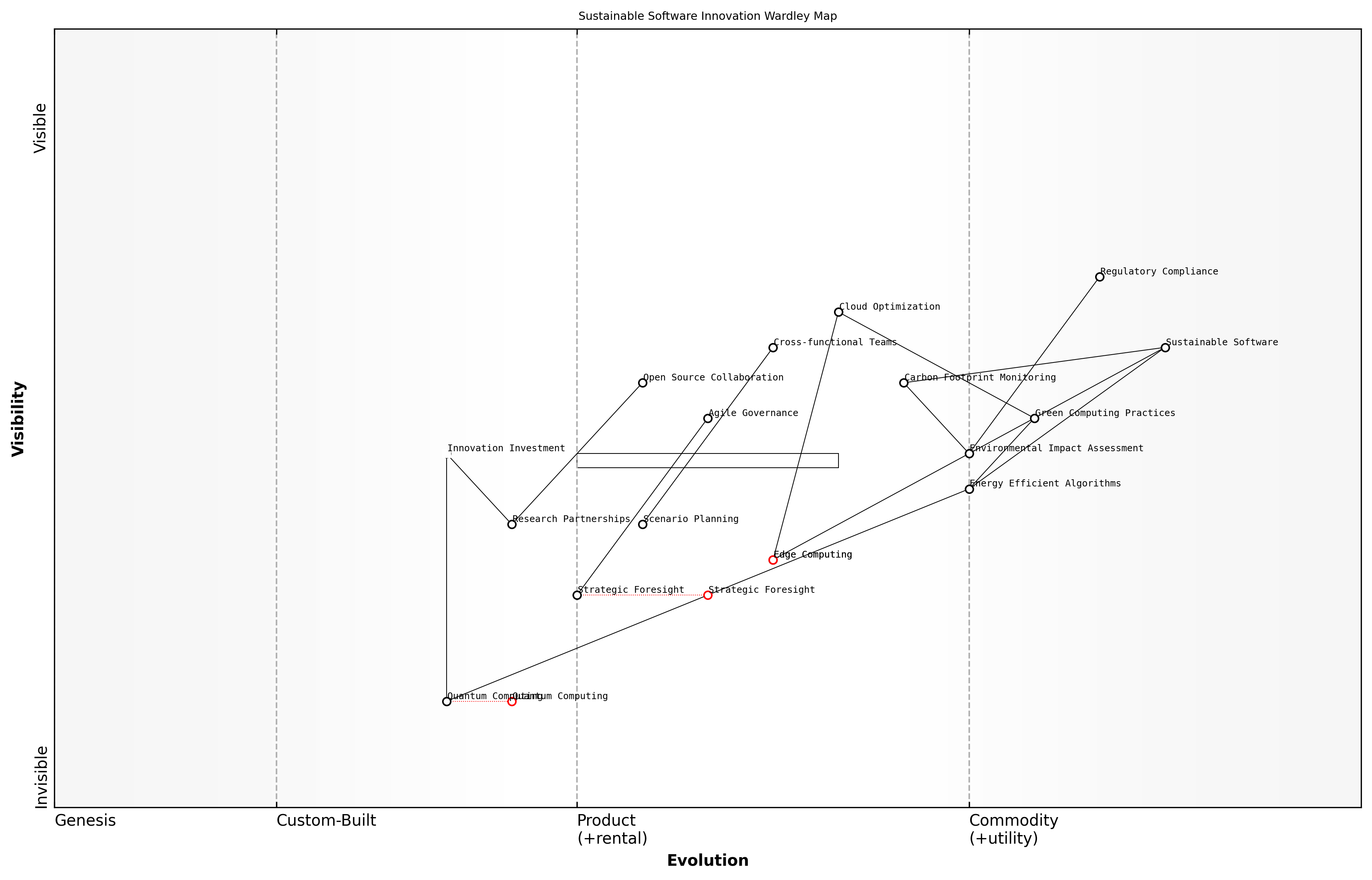 Draft Wardley Map: [Insert Wardley Map: Anticipating and planning for future sustainable innovations]
