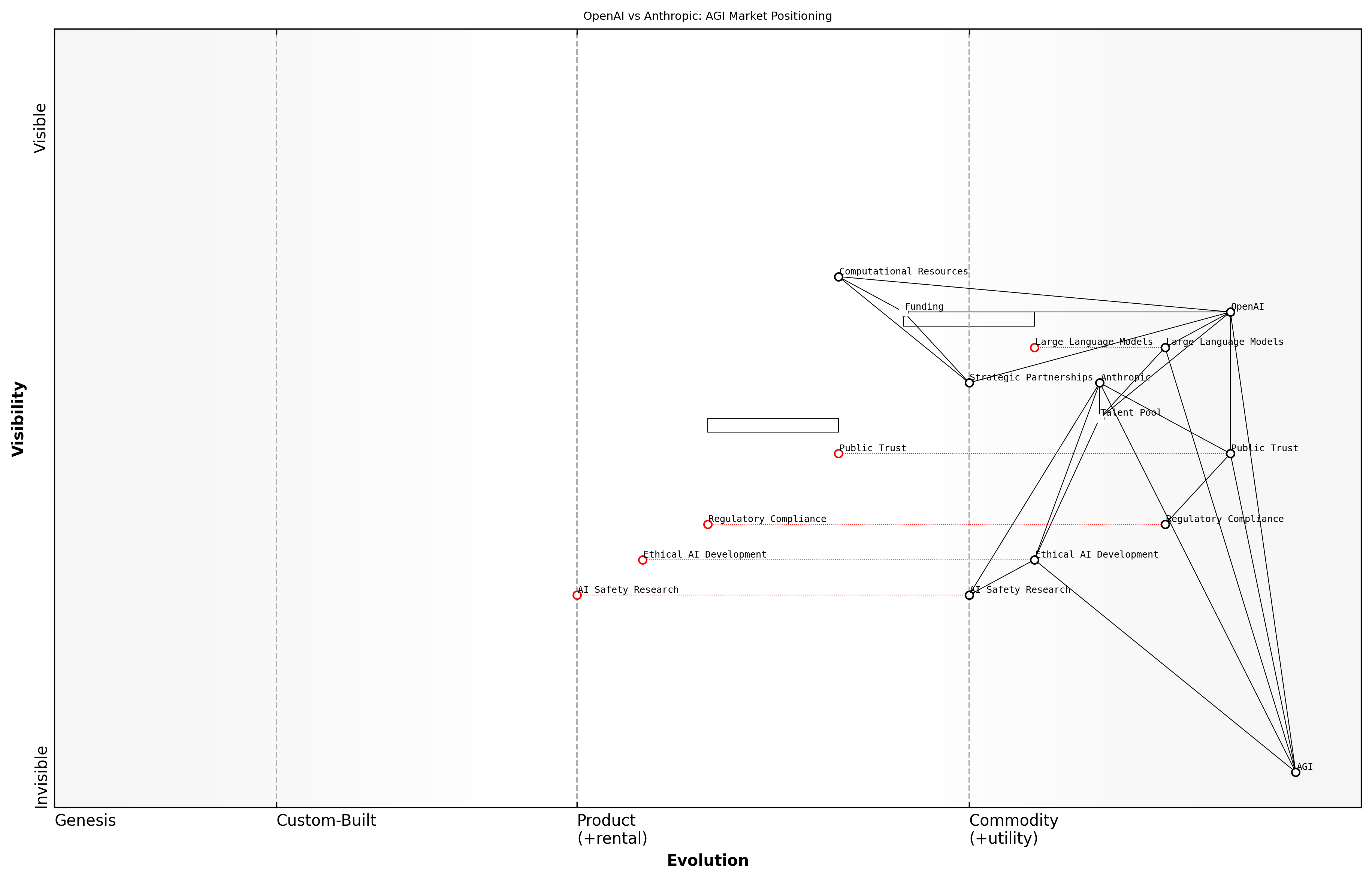 Draft Wardley Map: [Insert Wardley Map: Market positioning and competitive advantage]