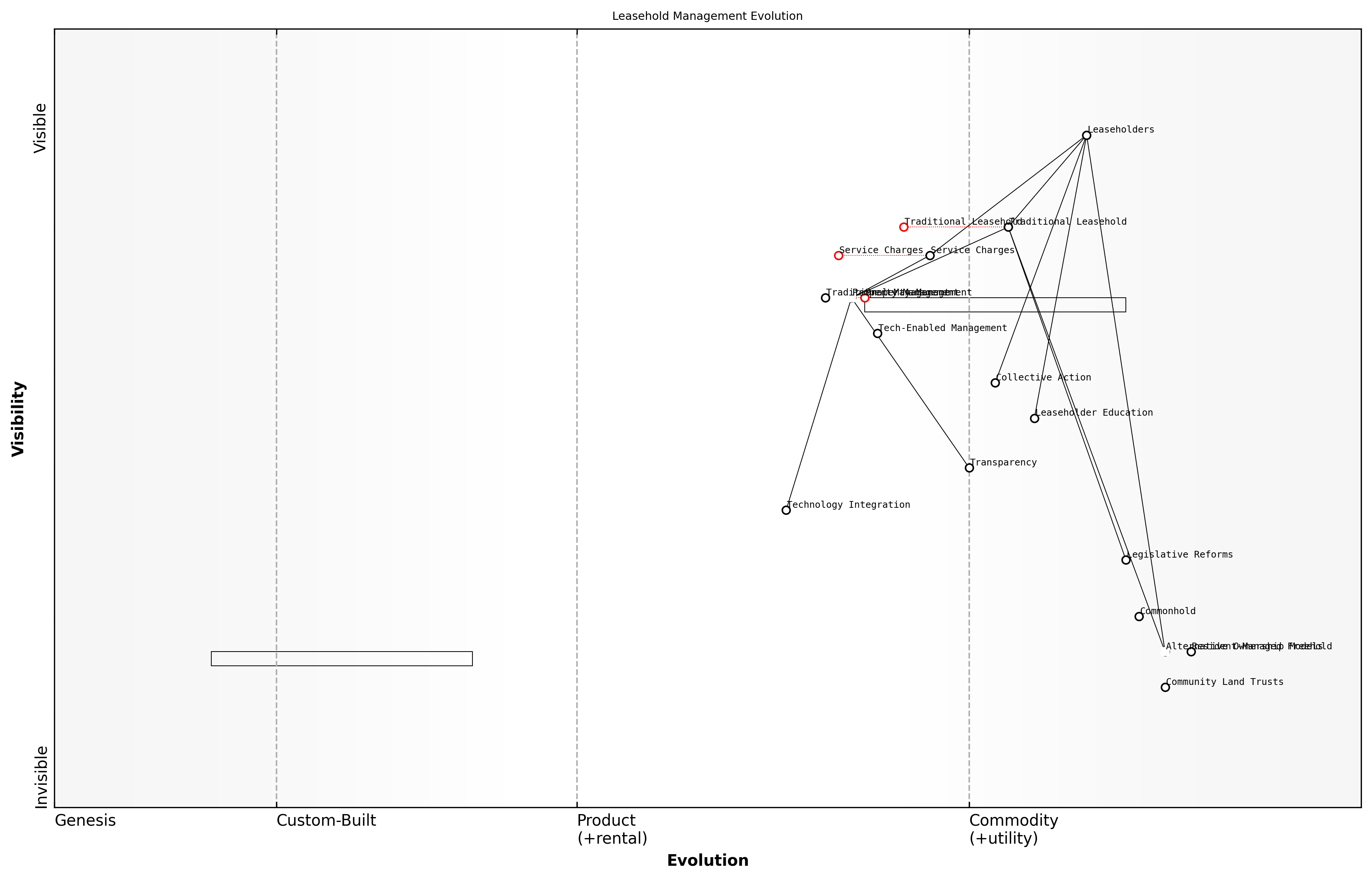 Draft Wardley Map: [Insert Wardley Map: Long-term outlook for tackling issues]
