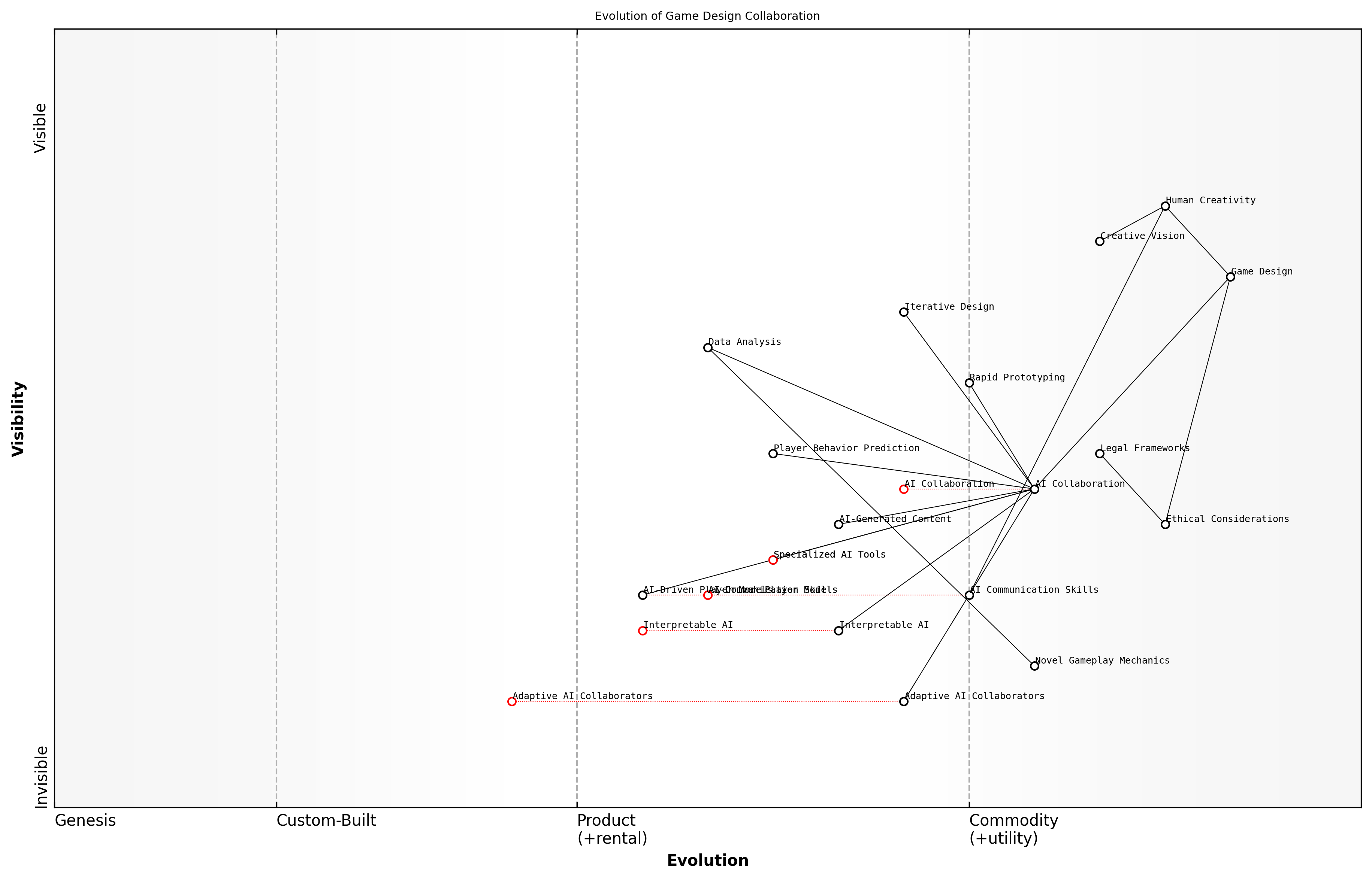 Draft Wardley Map: [Insert Wardley Map: Human-AI Collaboration in Design]