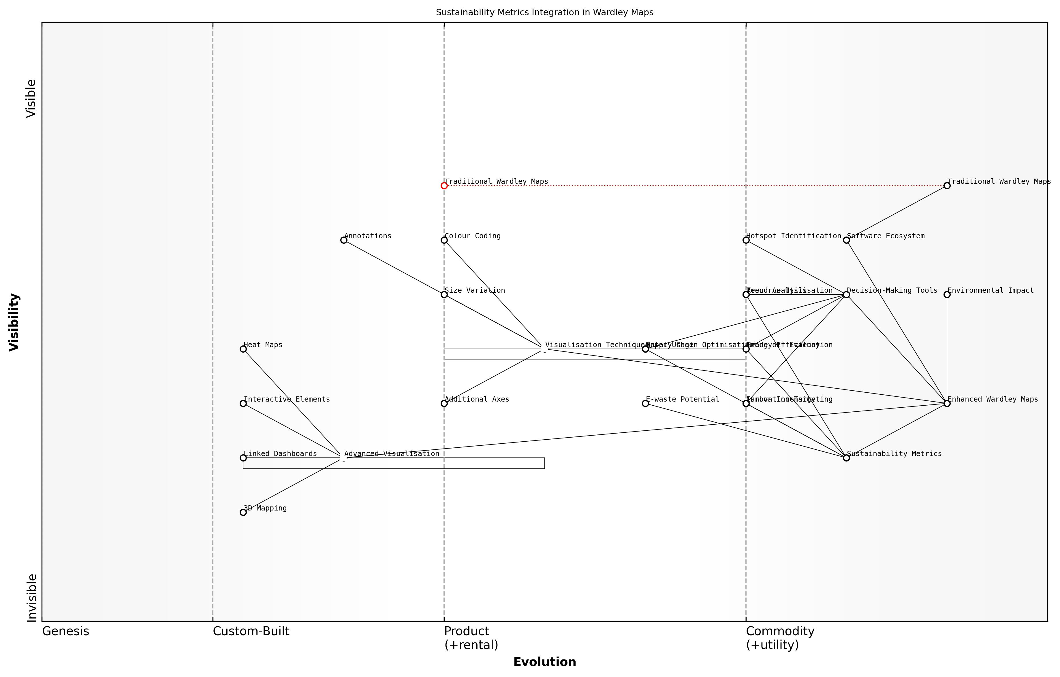 Draft Wardley Map: [Insert Wardley Map: Incorporating new sustainability metrics into maps]
