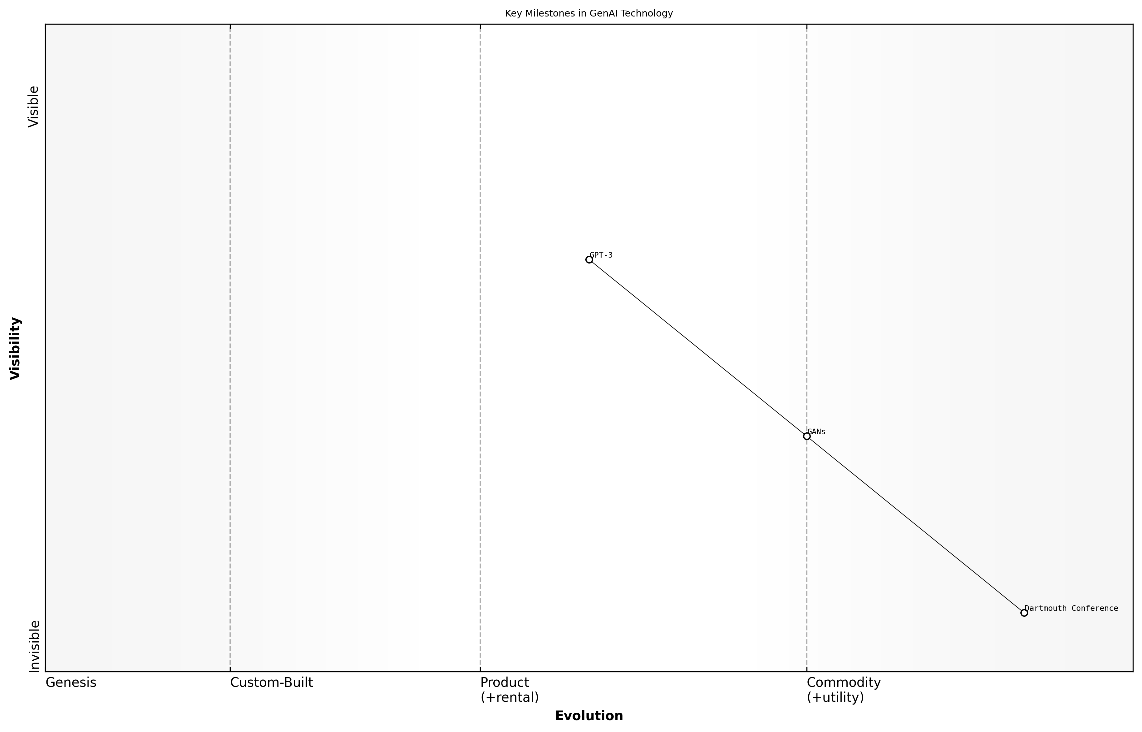 Wardley Map for Key Milestones in GenAI Technology