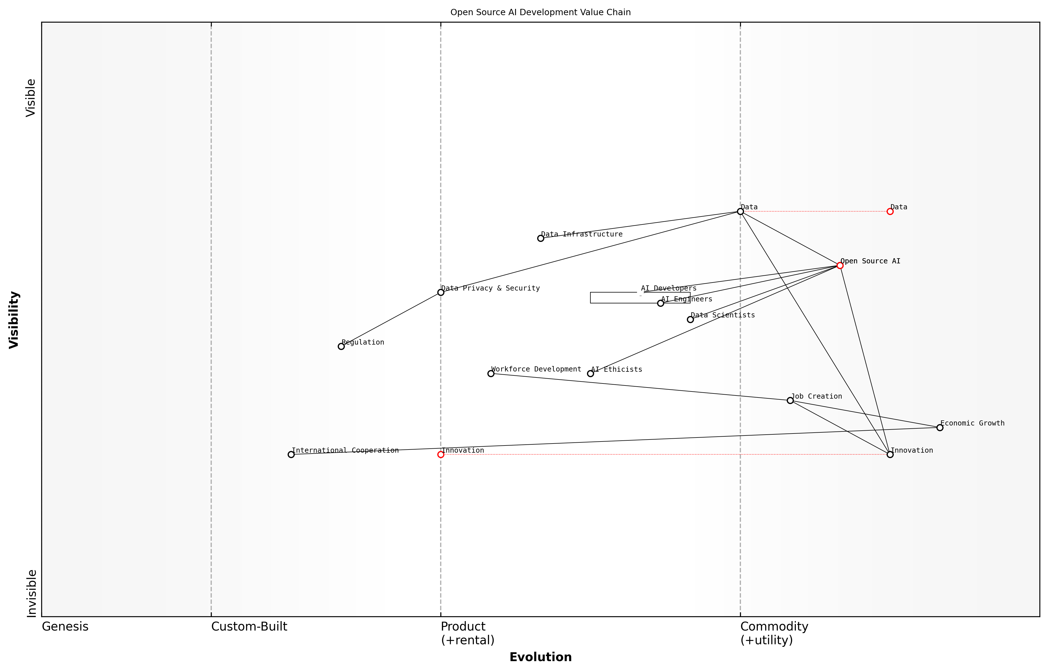 Draft Wardley Map: Insert Wardley Map illustrating the economic value chain in open source AI development, highlighting the role of data and potential areas of disruption.