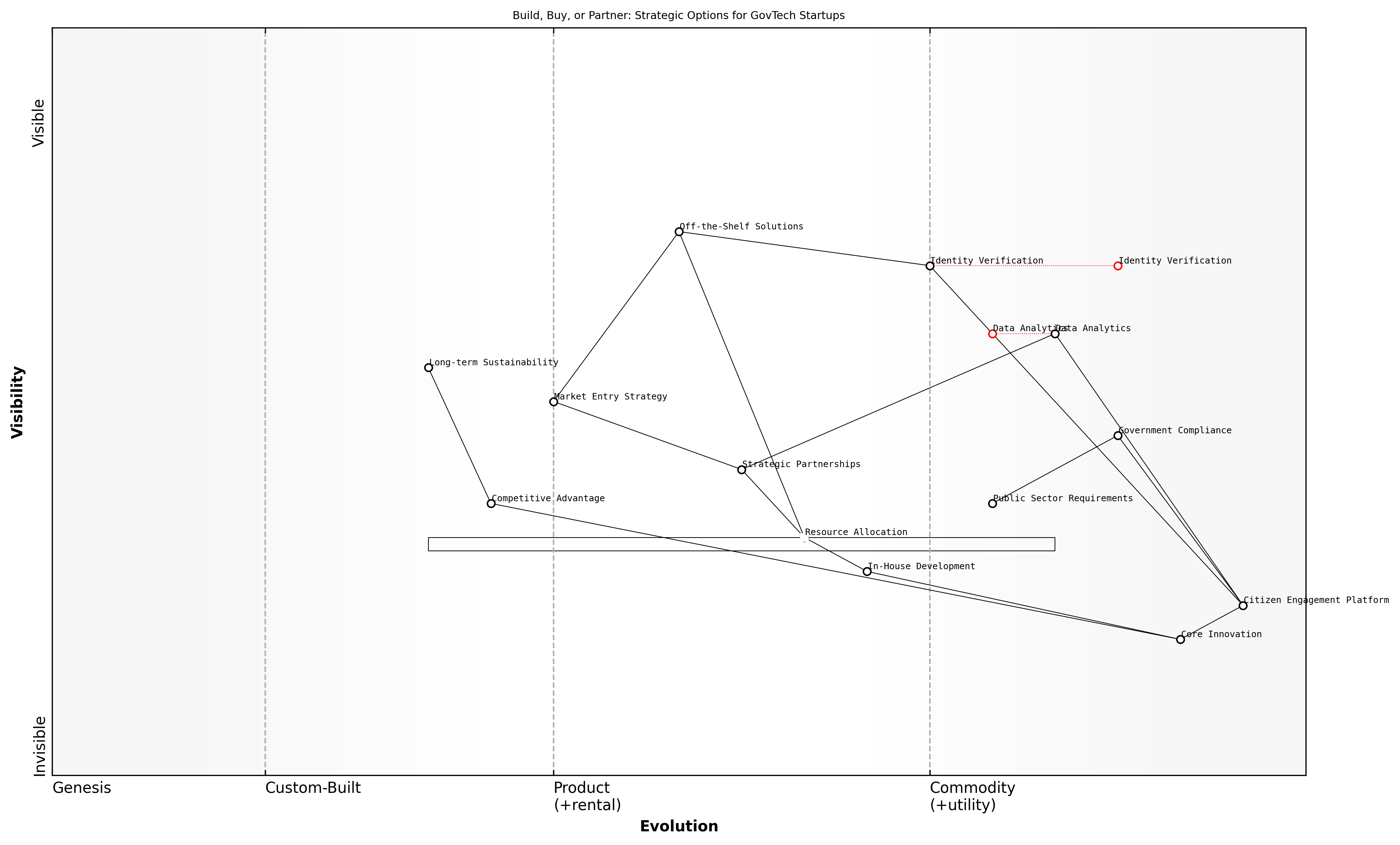 Draft Wardley Map: [Insert Wardley Map: Build, buy, or partner decisions]