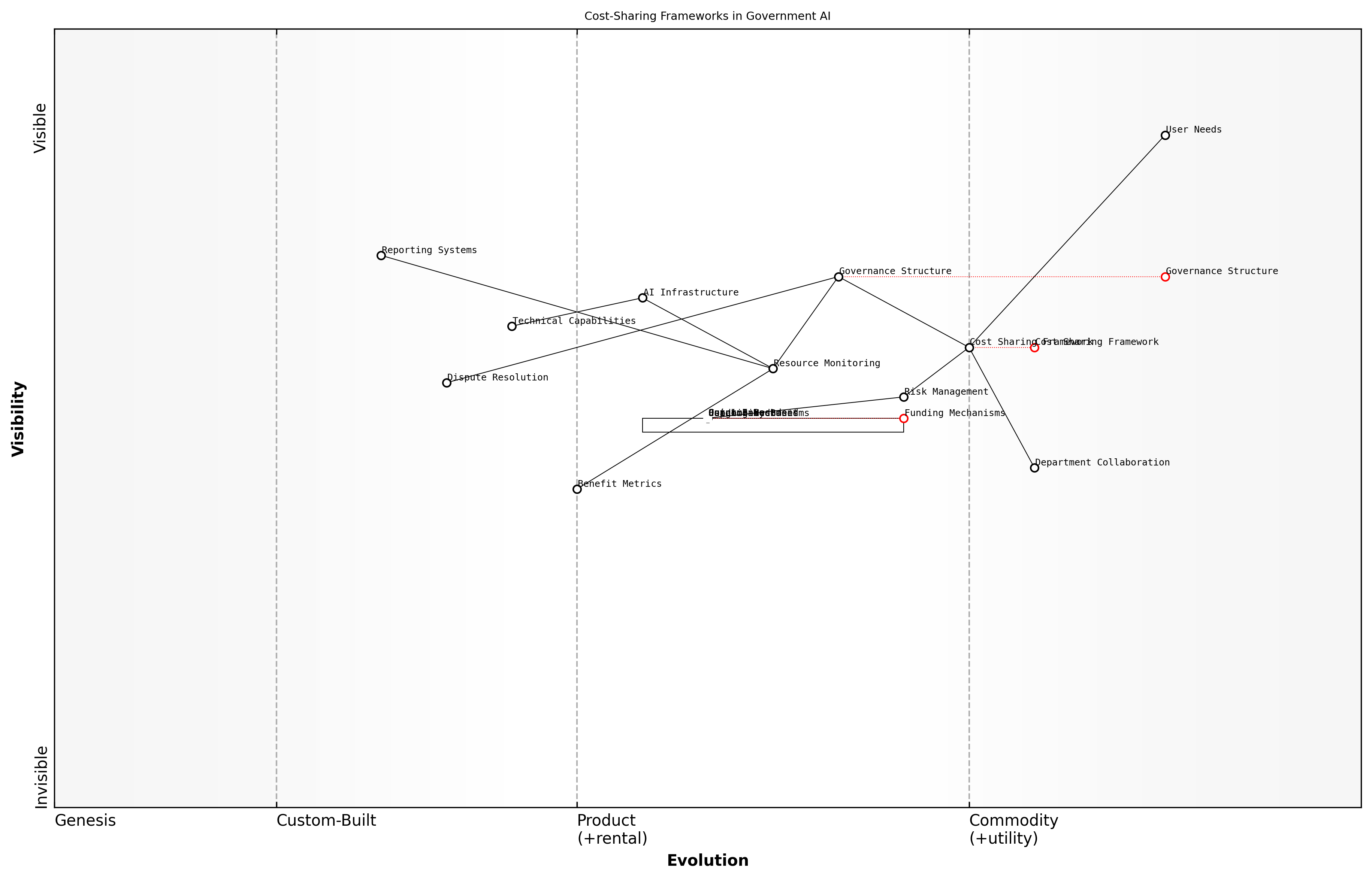 Wardley Map for Cost-Sharing Frameworks
