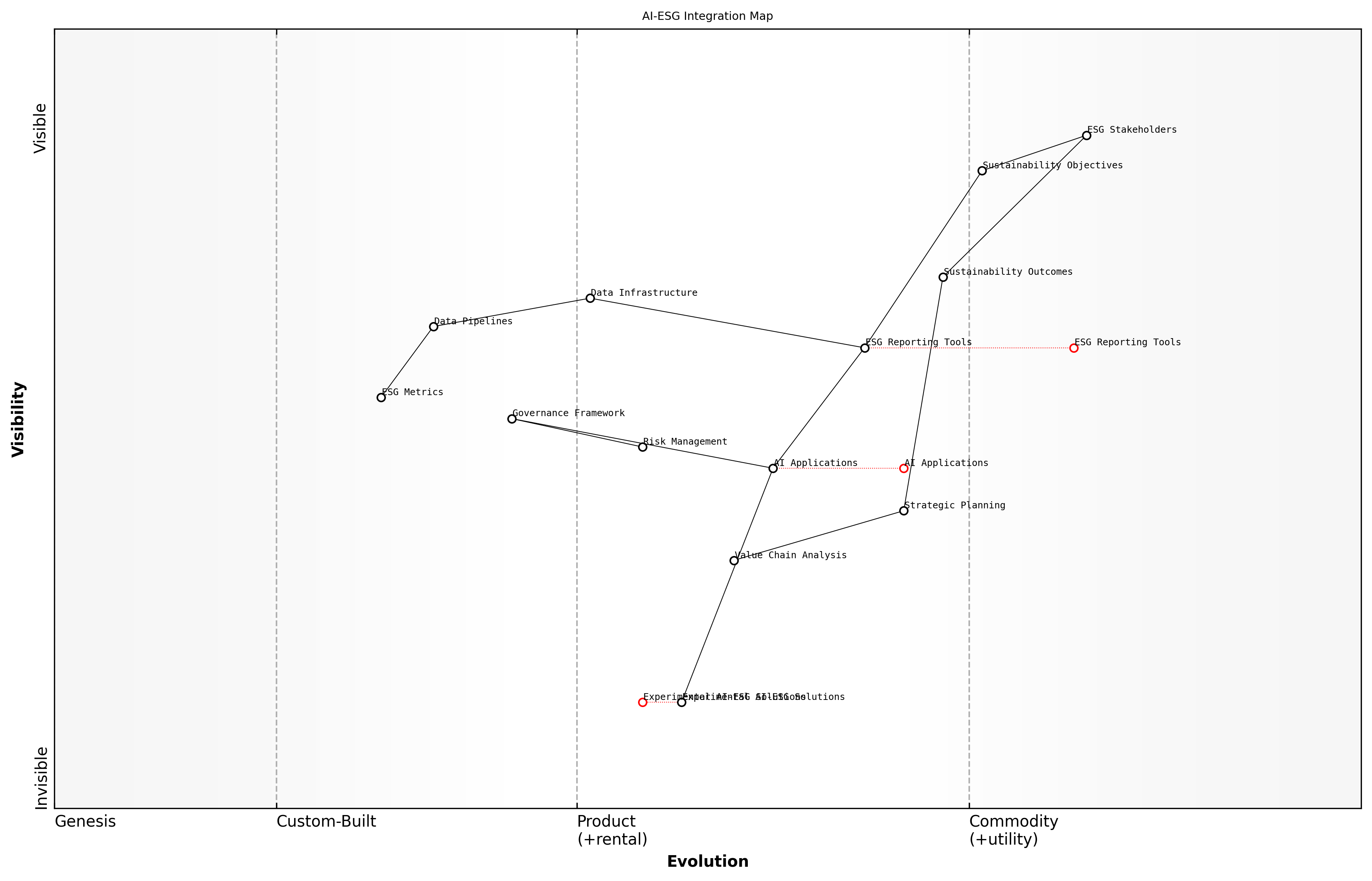 Draft Wardley Map: [Wardley Map showing the evolution of AI components in ESG context, from genesis to commodity]