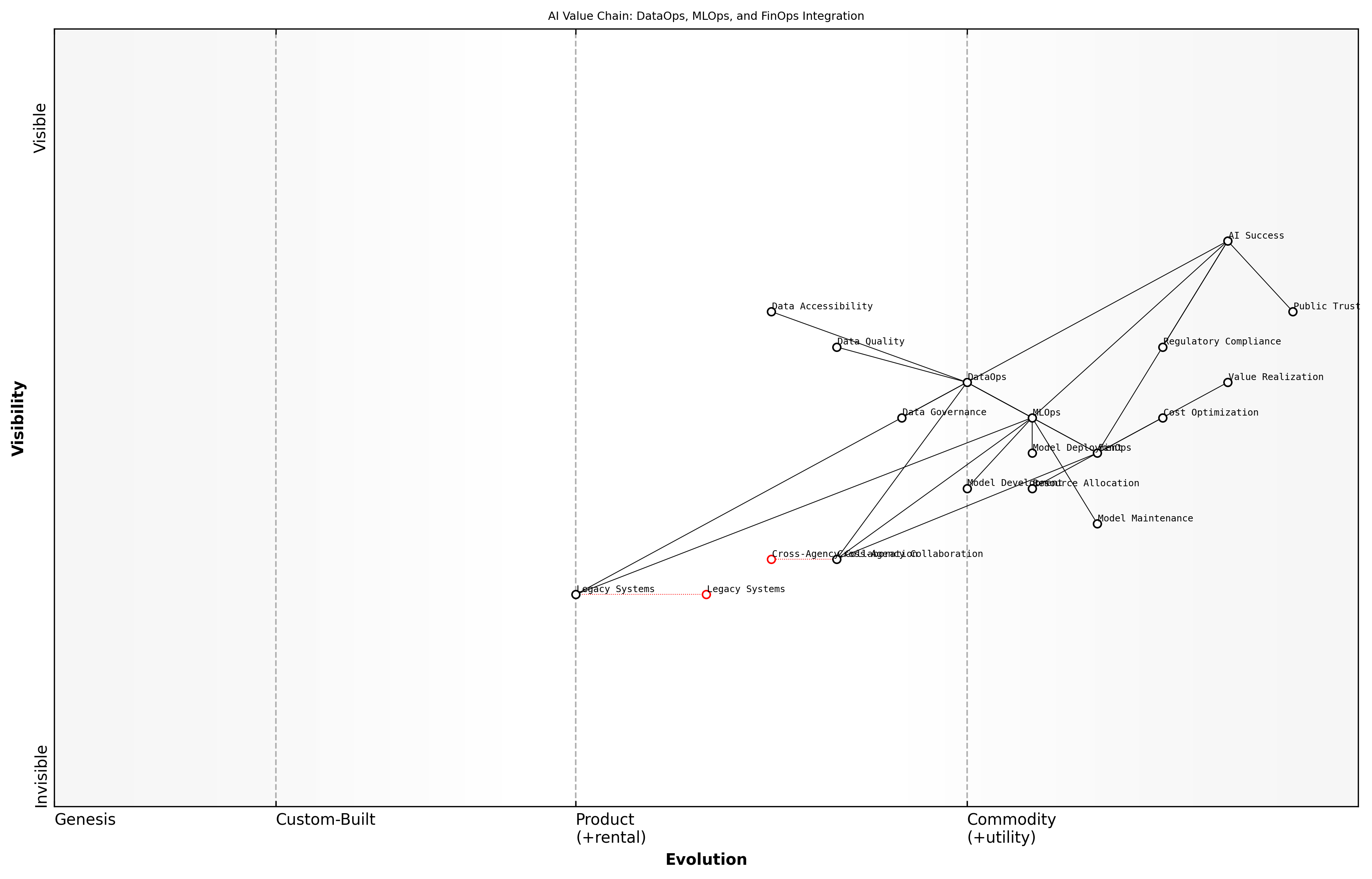 Draft Wardley Map: [Insert Wardley Map: Their interconnected roles in AI success]