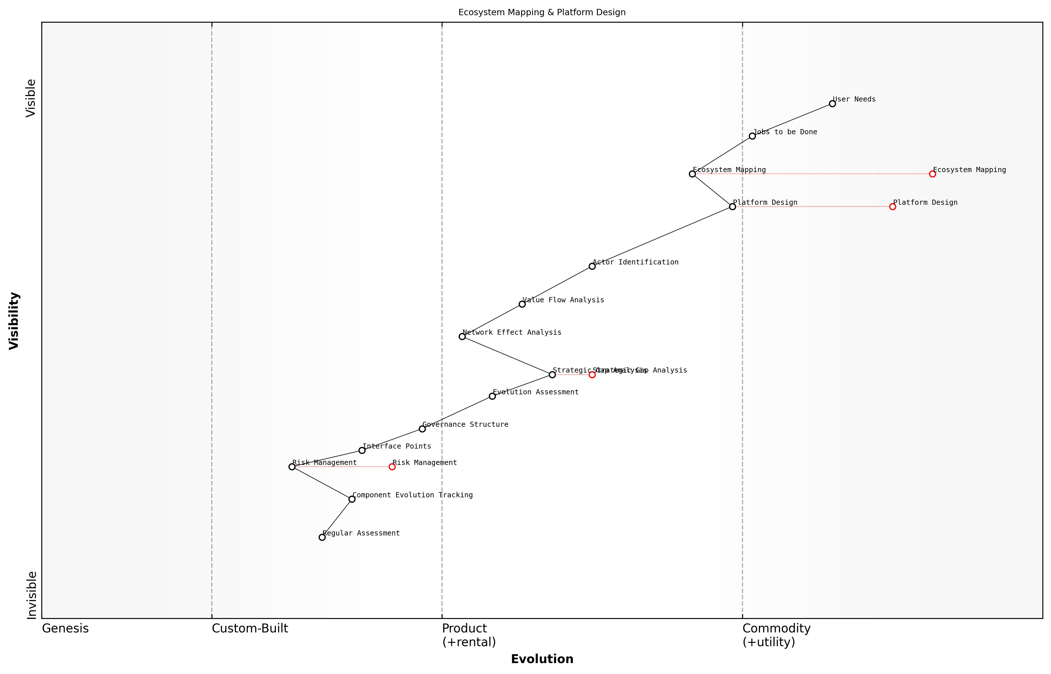 Draft Wardley Map: [Wardley Map showing ecosystem component relationships and evolution stages]