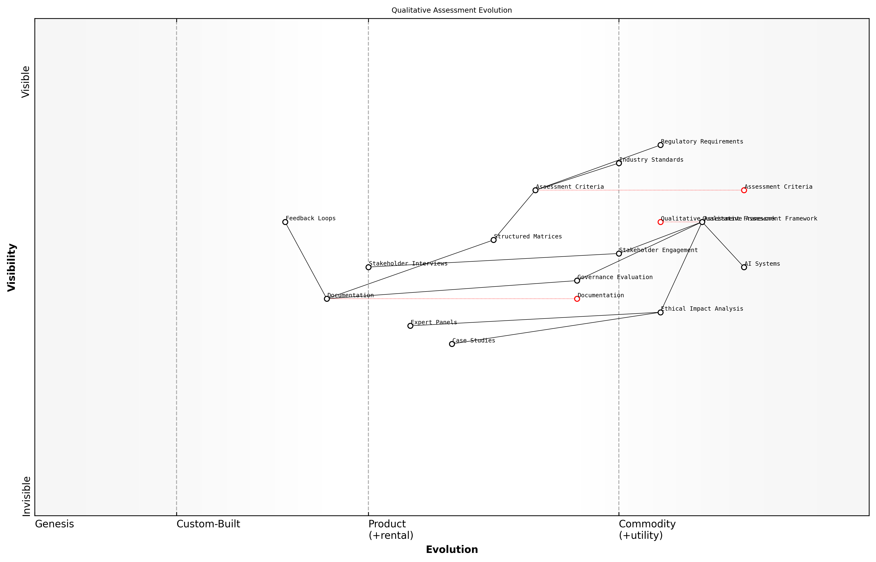 Draft Wardley Map: [Wardley Map: Qualitative Assessment Evolution - showing the movement from basic compliance checks to sophisticated multi-stakeholder evaluation frameworks]