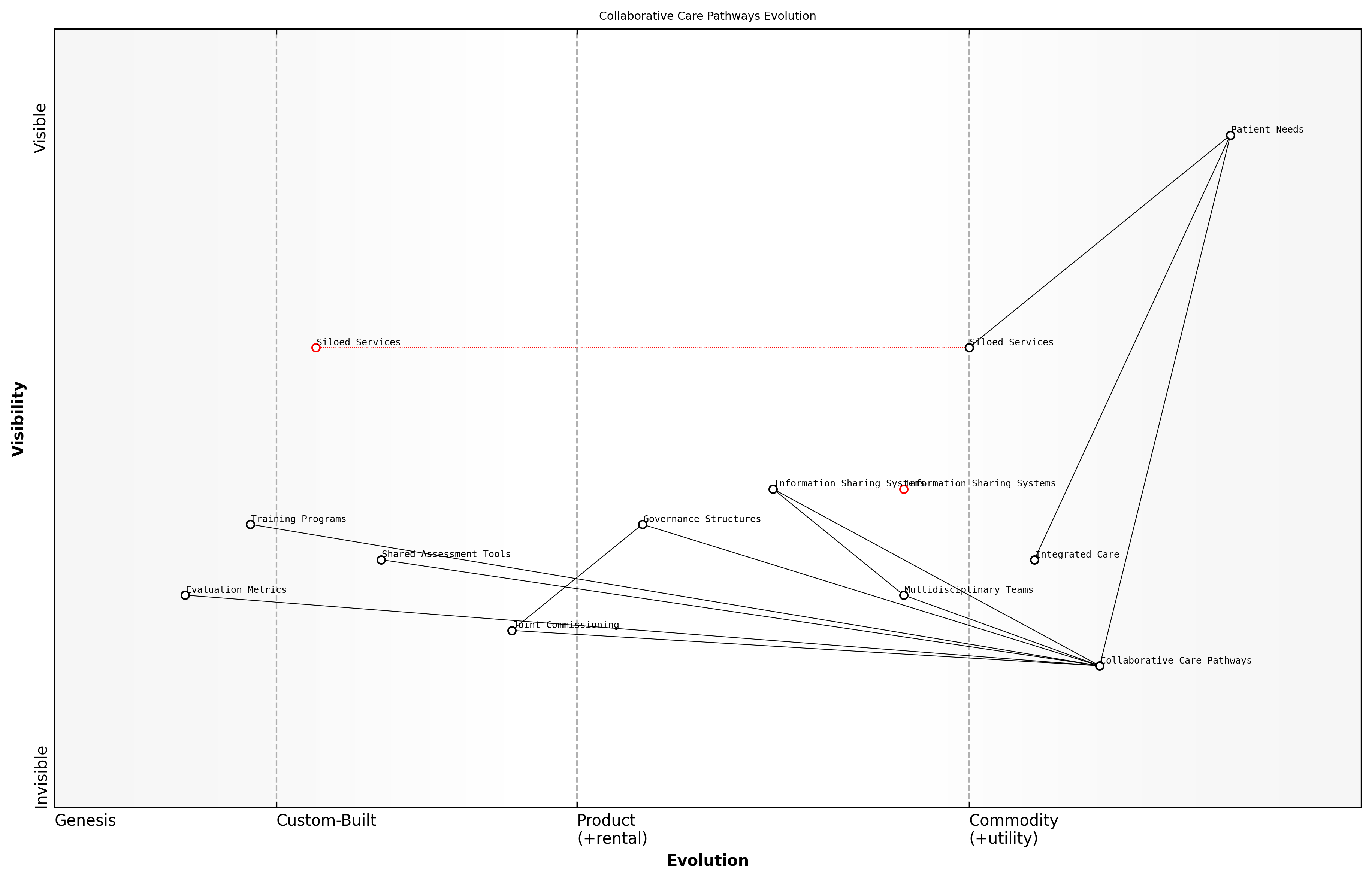 Draft Wardley Map: Insert Wardley Map illustrating the evolution of care delivery models from siloed services to integrated Collaborative Care Pathways