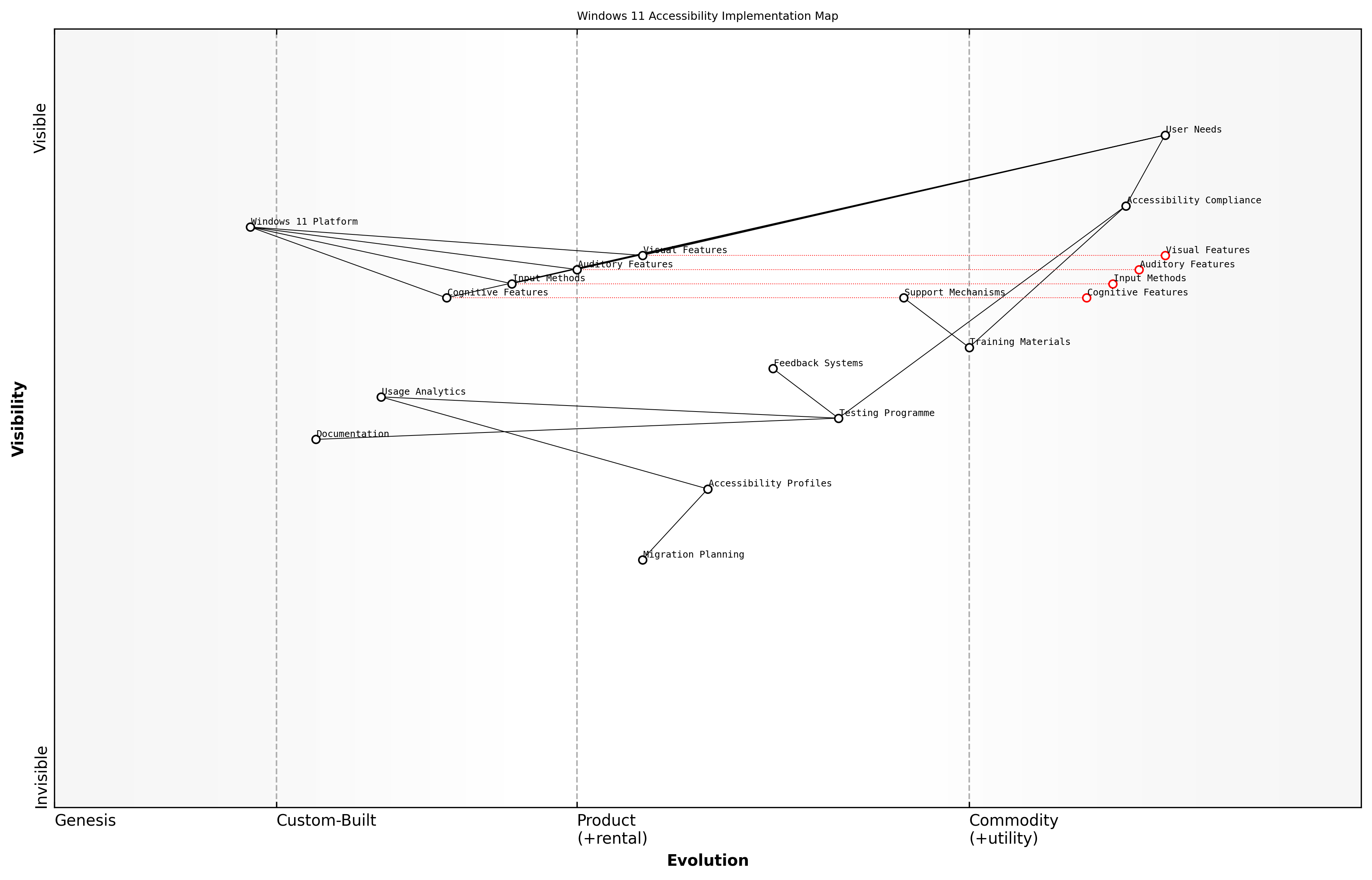 Draft Wardley Map: [Wardley Map: Accessibility Feature Evolution from Windows 10 to Windows 11]