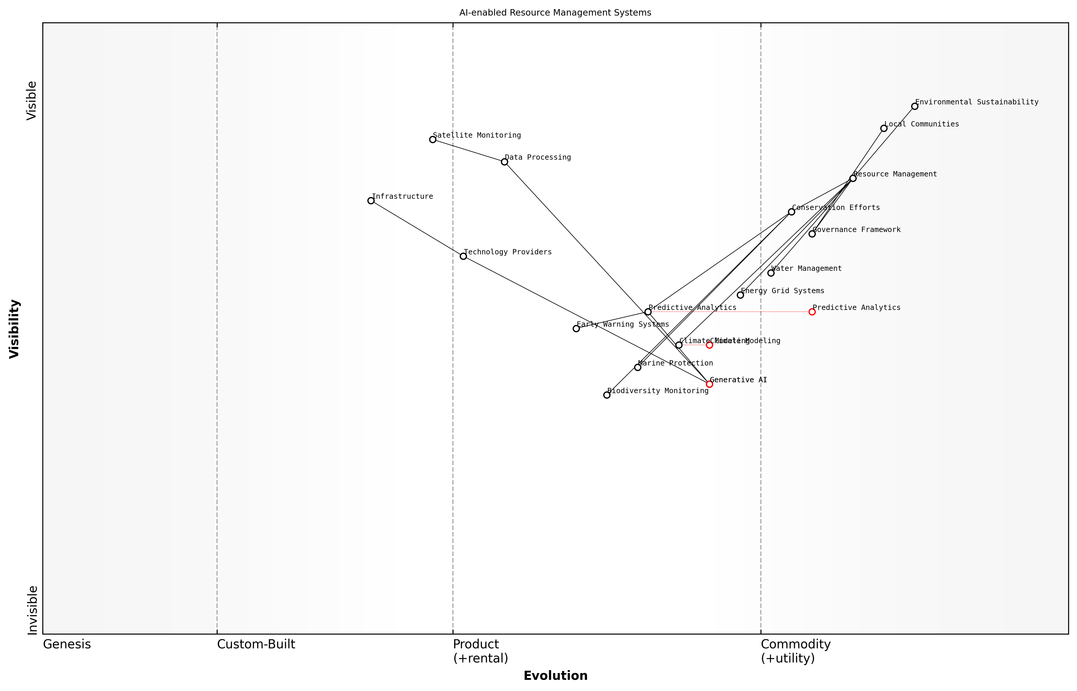 Draft Wardley Map: [Wardley Map: Evolution of AI-enabled Resource Management Systems, showing the progression from basic monitoring to predictive analytics and autonomous management]