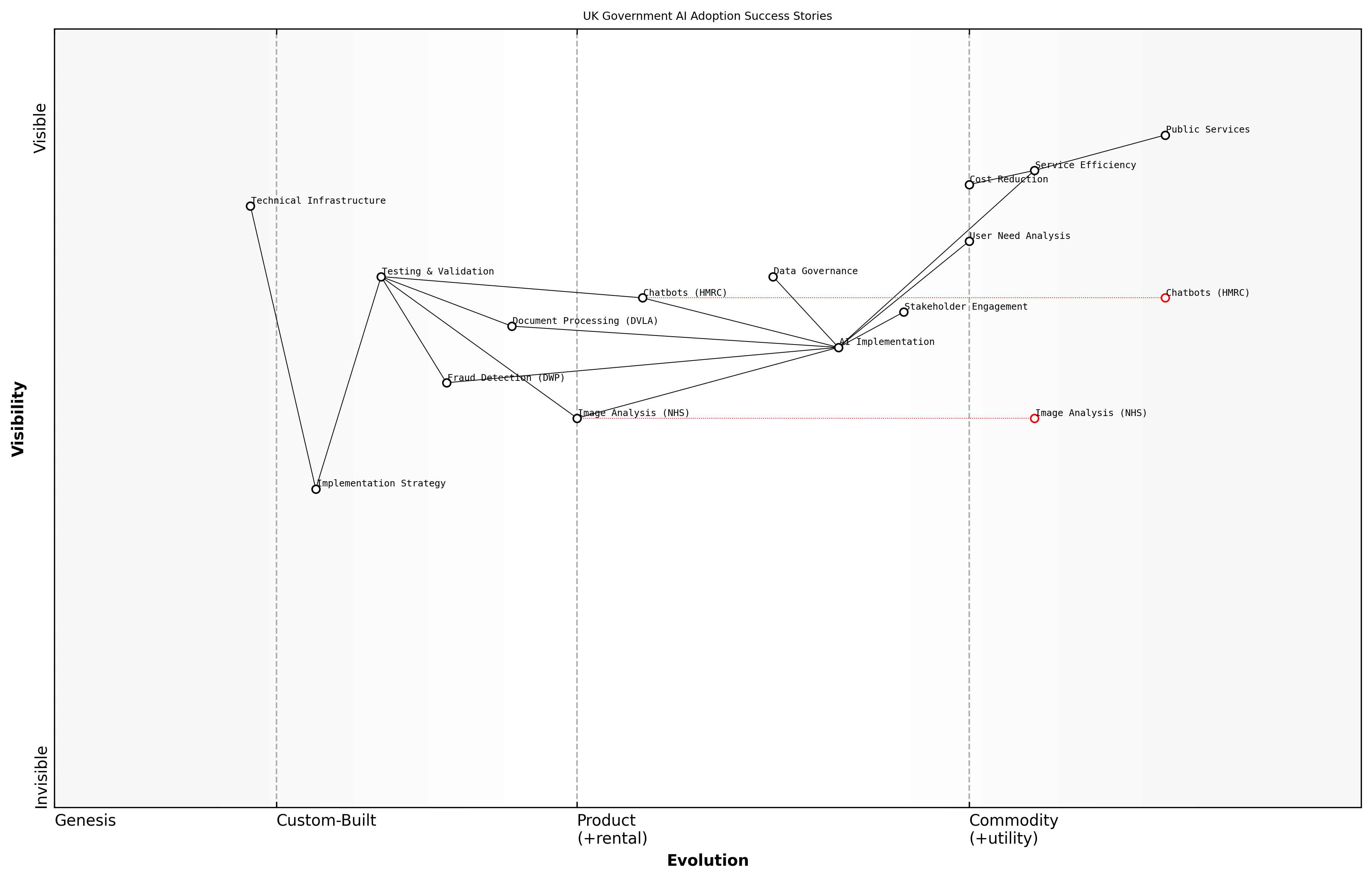 Wardley Map for Early Adopter Success Stories