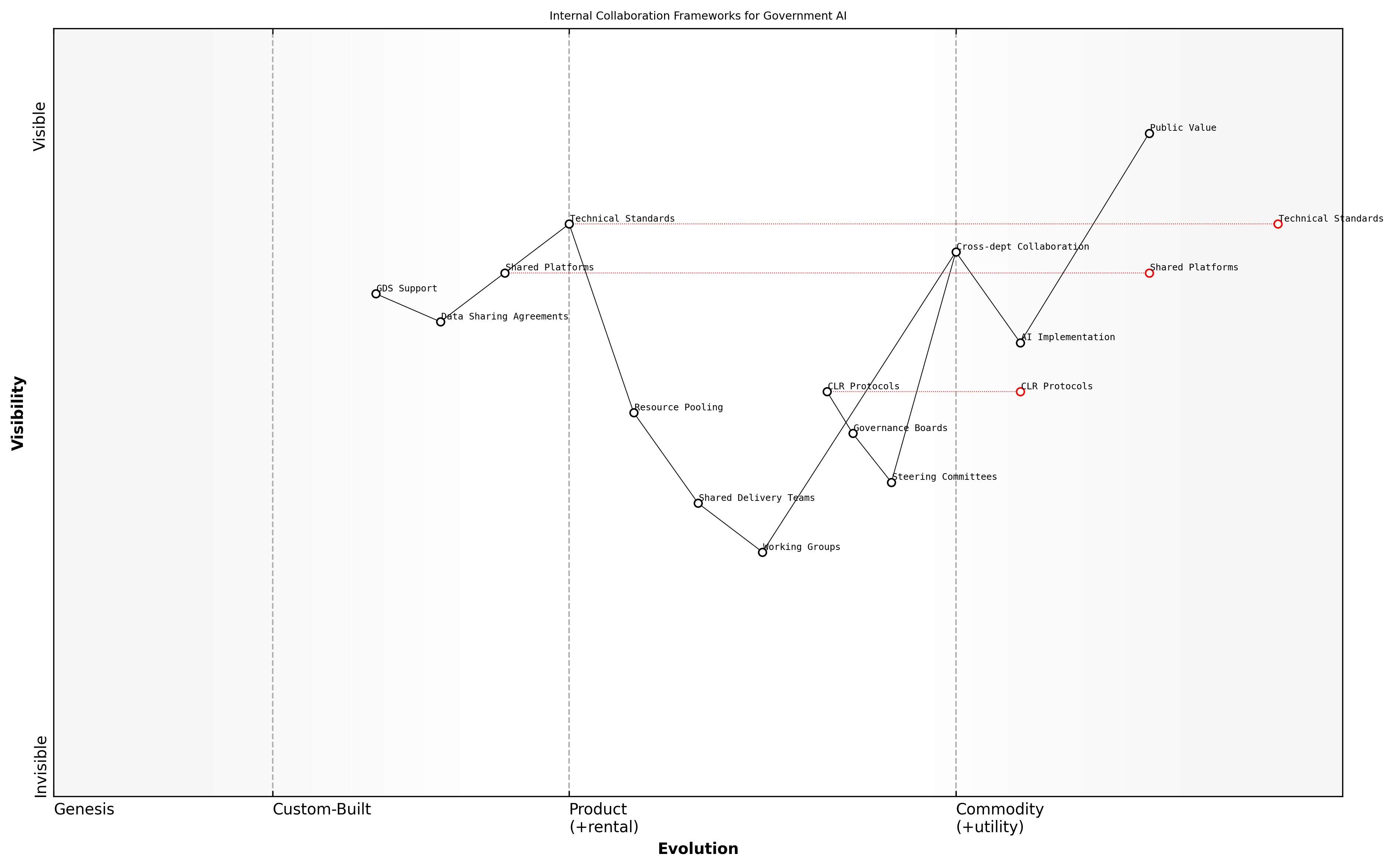 Wardley Map for Internal Collaboration Frameworks