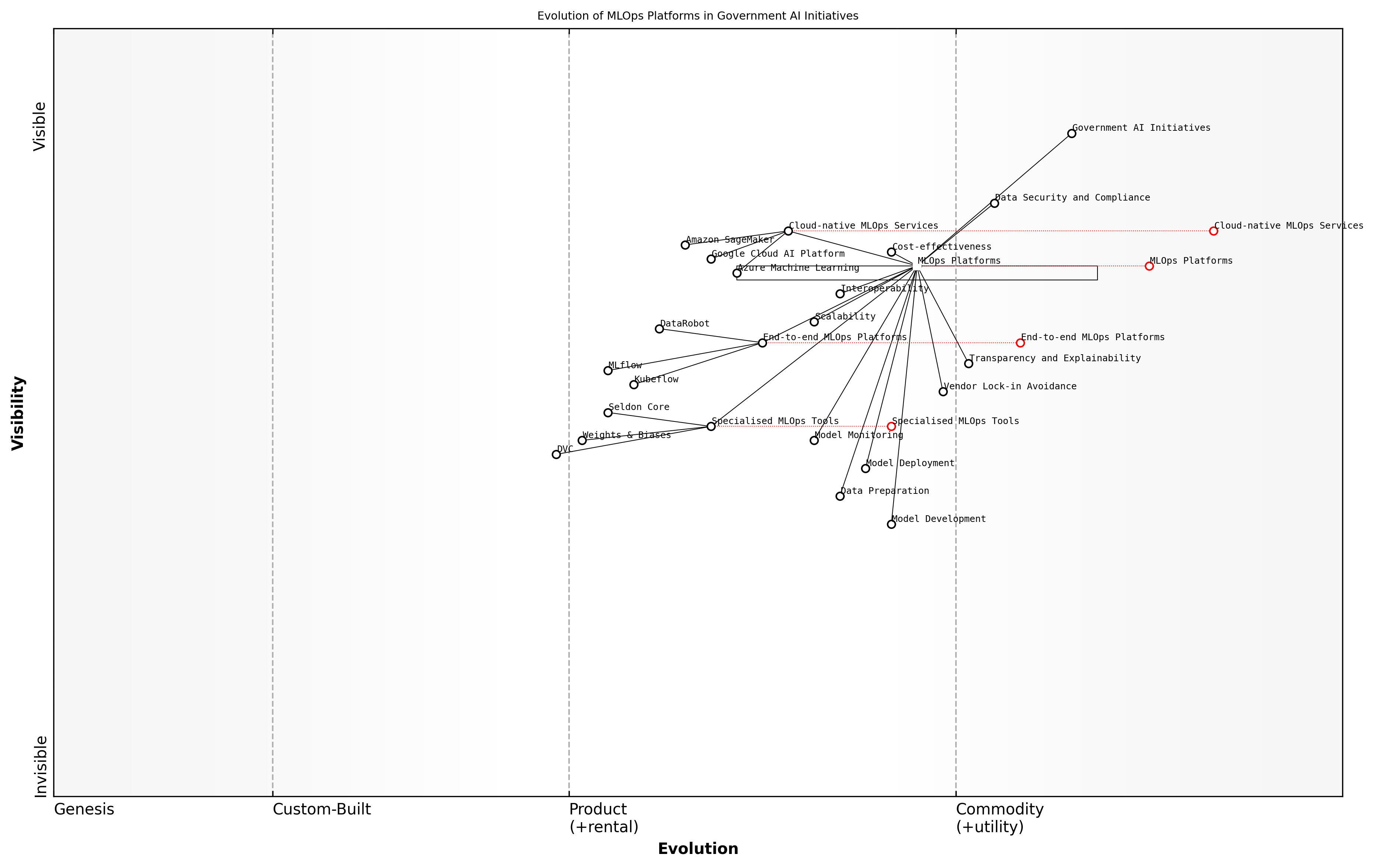 Draft Wardley Map: [Insert Wardley Map: Popular MLOps platforms]