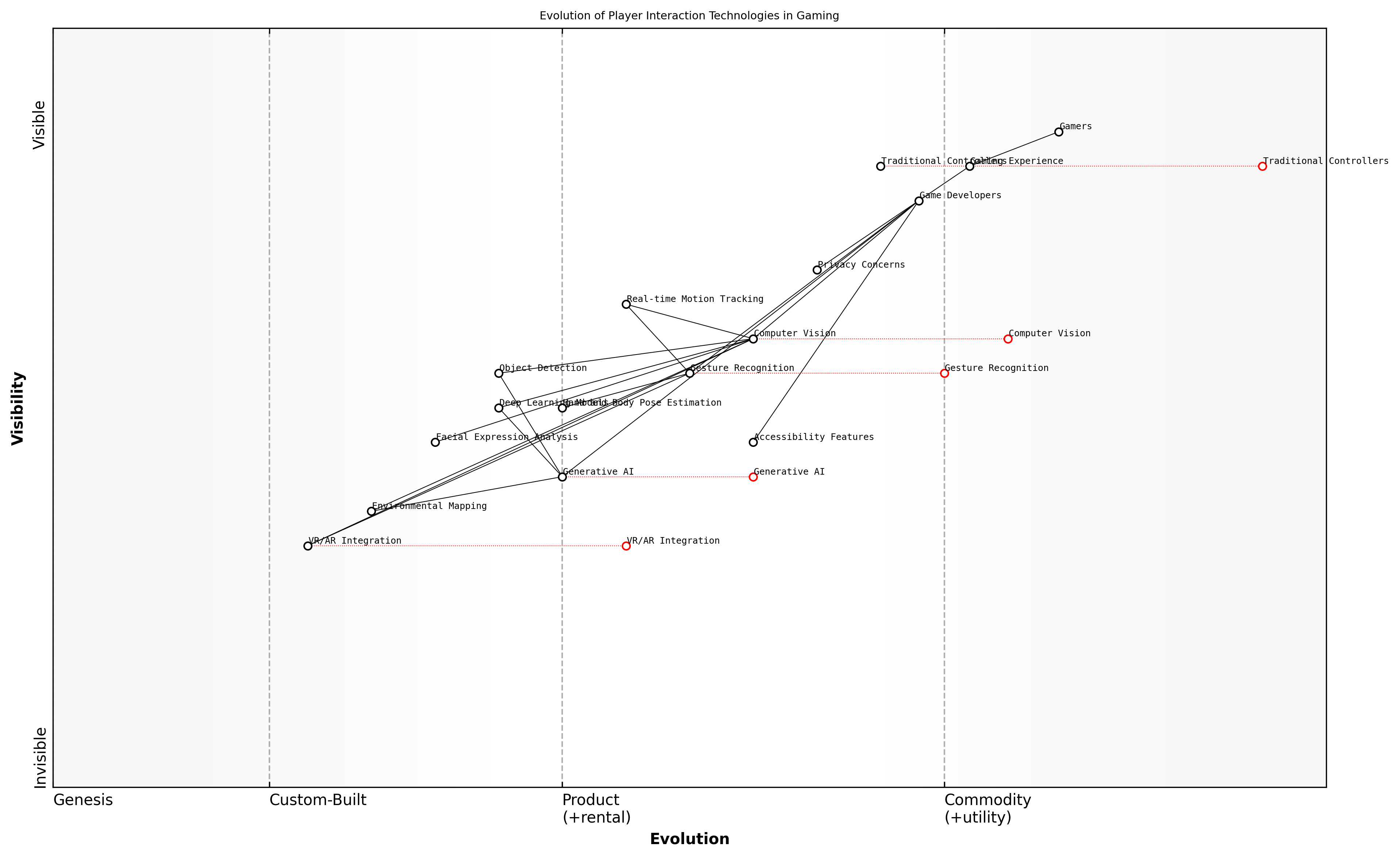 Draft Wardley Map: [Insert Wardley Map: Computer Vision and Gesture Recognition]