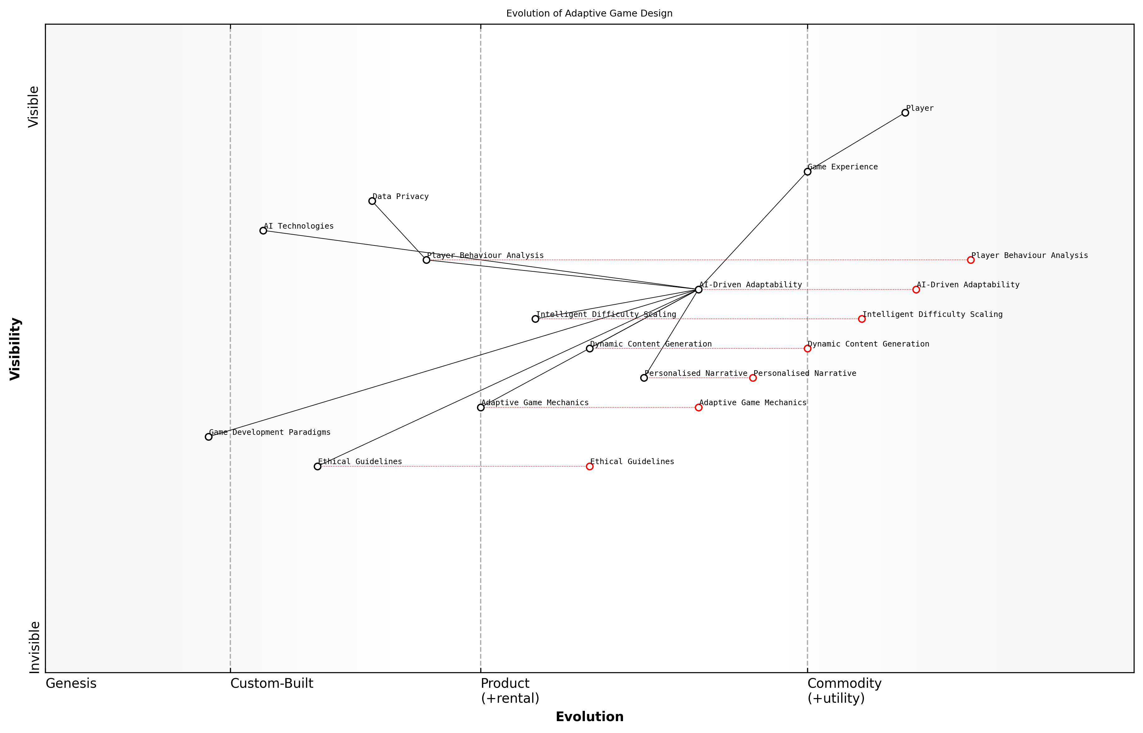 Draft Wardley Map: [Insert Wardley Map: Designing for Adaptability]